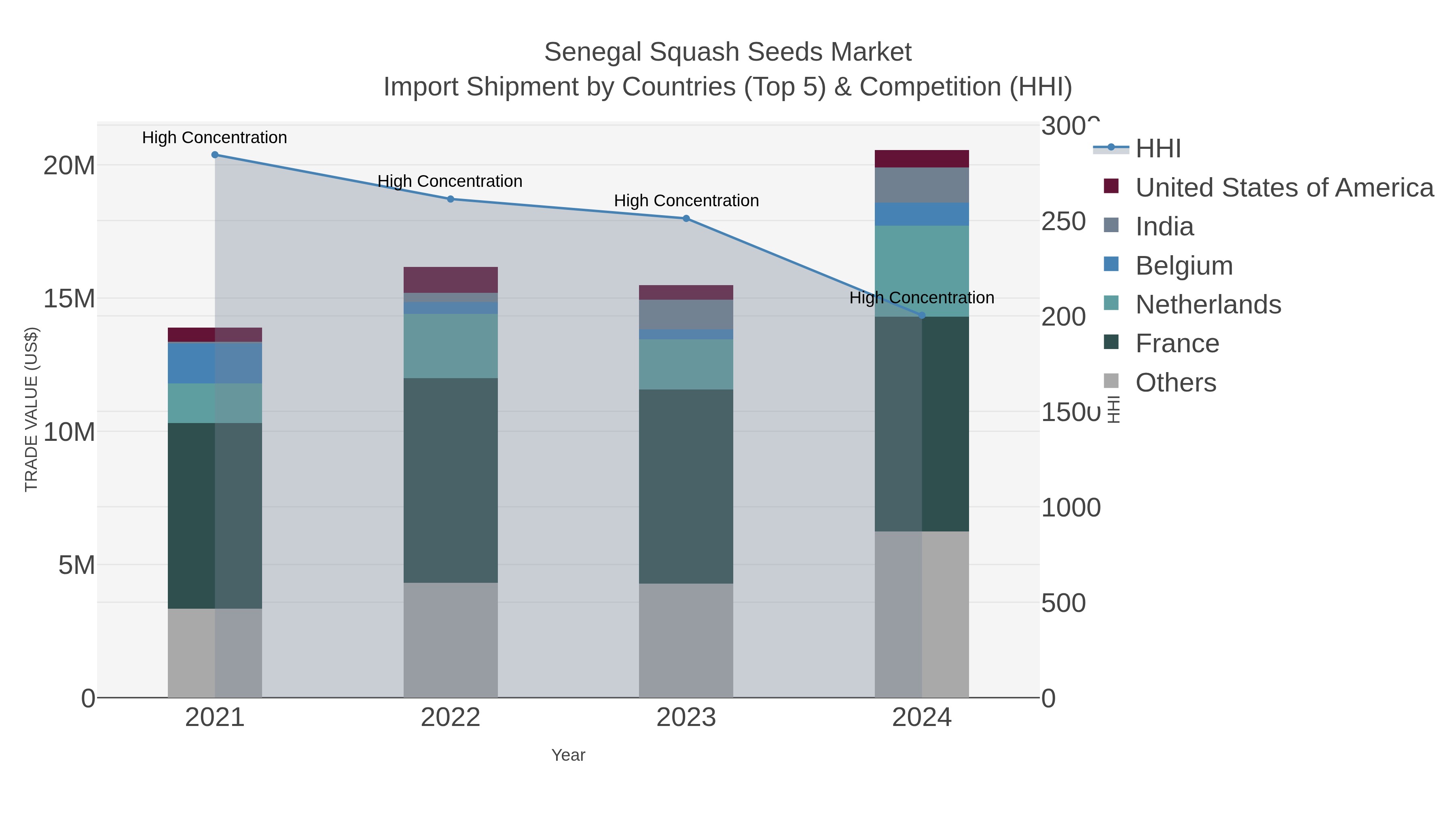 Senegal Squash Seeds Market Import Shipment by Countries (Top 5) & Competition (HHI)
