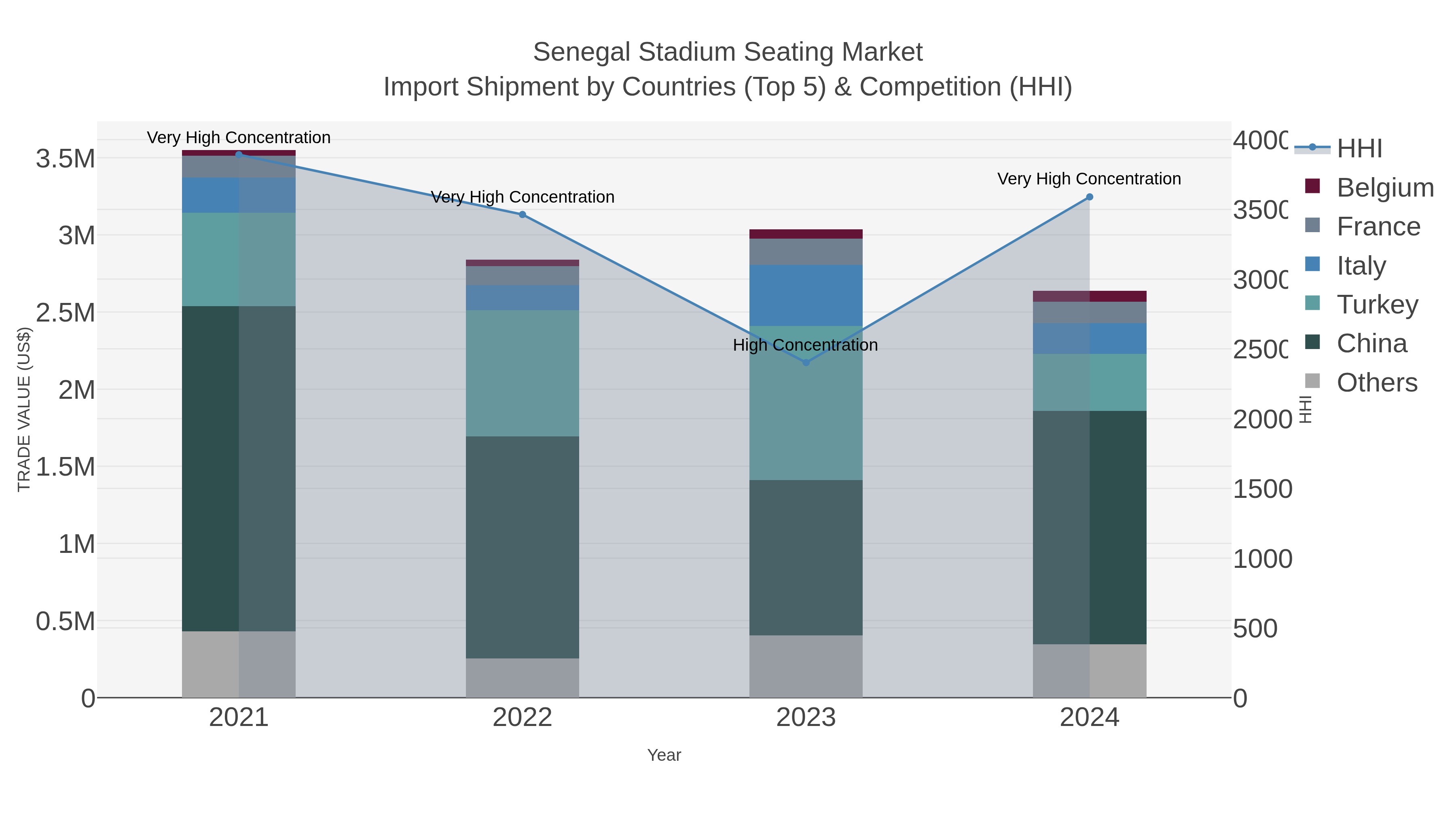 Senegal Stadium Seating Market Import Shipment by Countries (Top 5) & Competition (HHI)
