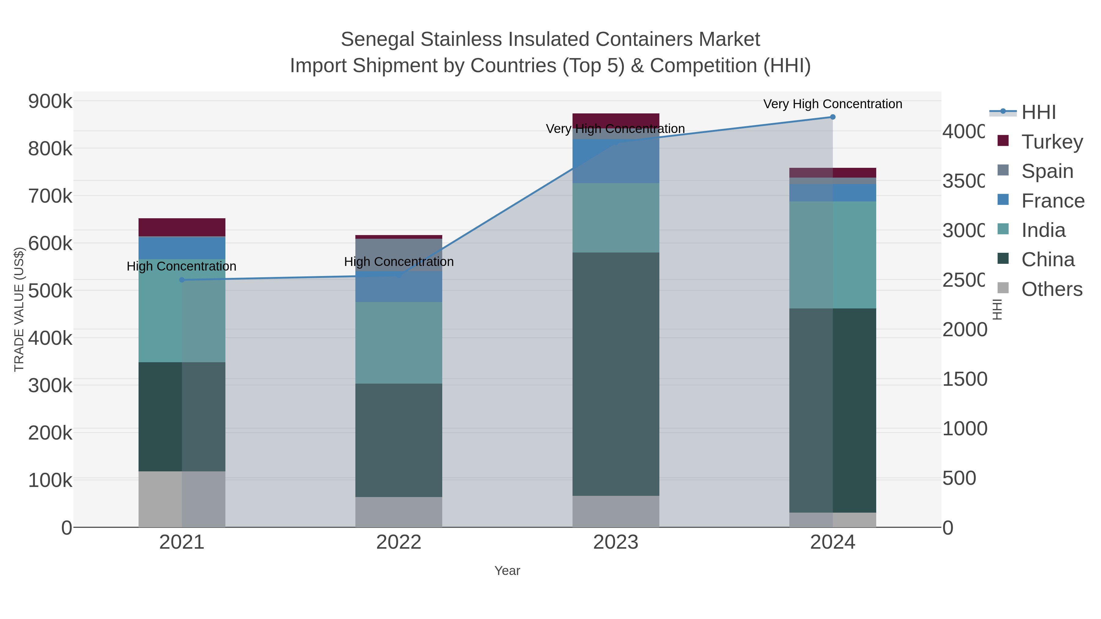 Senegal Stainless Insulated Containers Market Import Shipment by Countries (Top 5) & Competition (HHI)