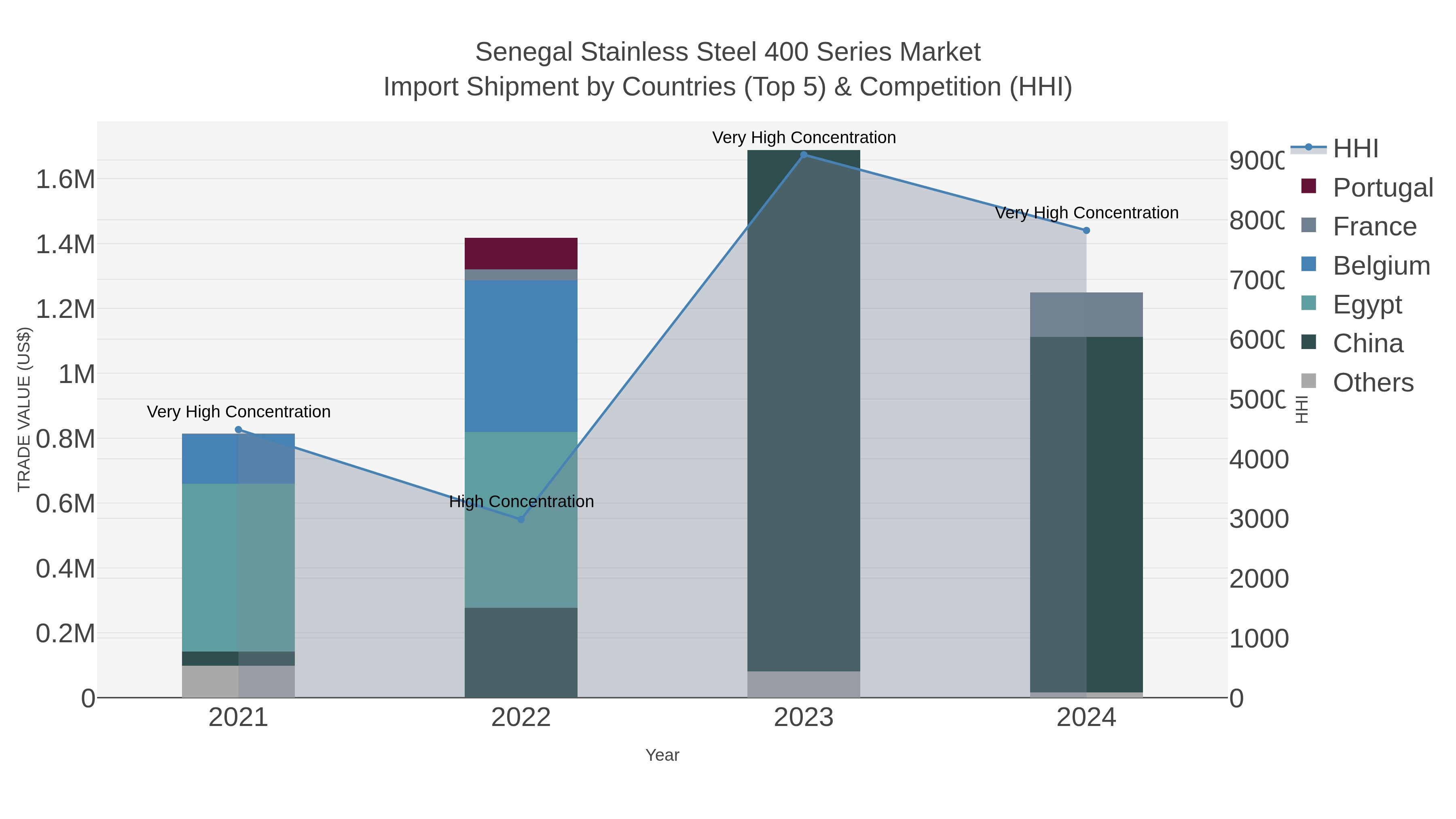 Senegal Stainless Steel 400 Series Market Import Shipment by Countries (Top 5) & Competition (HHI)