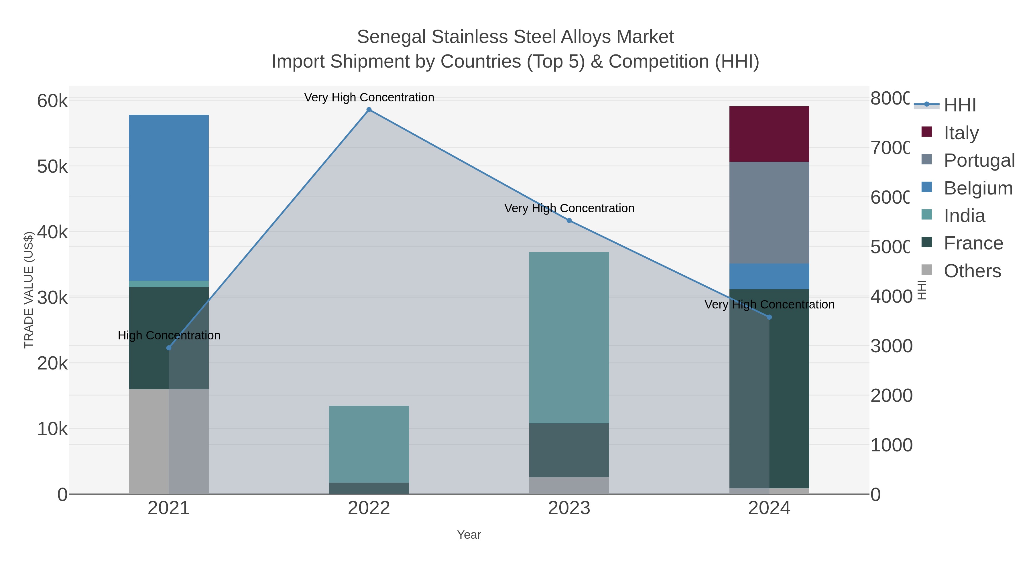 Senegal Stainless Steel Alloys Market Import Shipment by Countries (Top 5) & Competition (HHI)