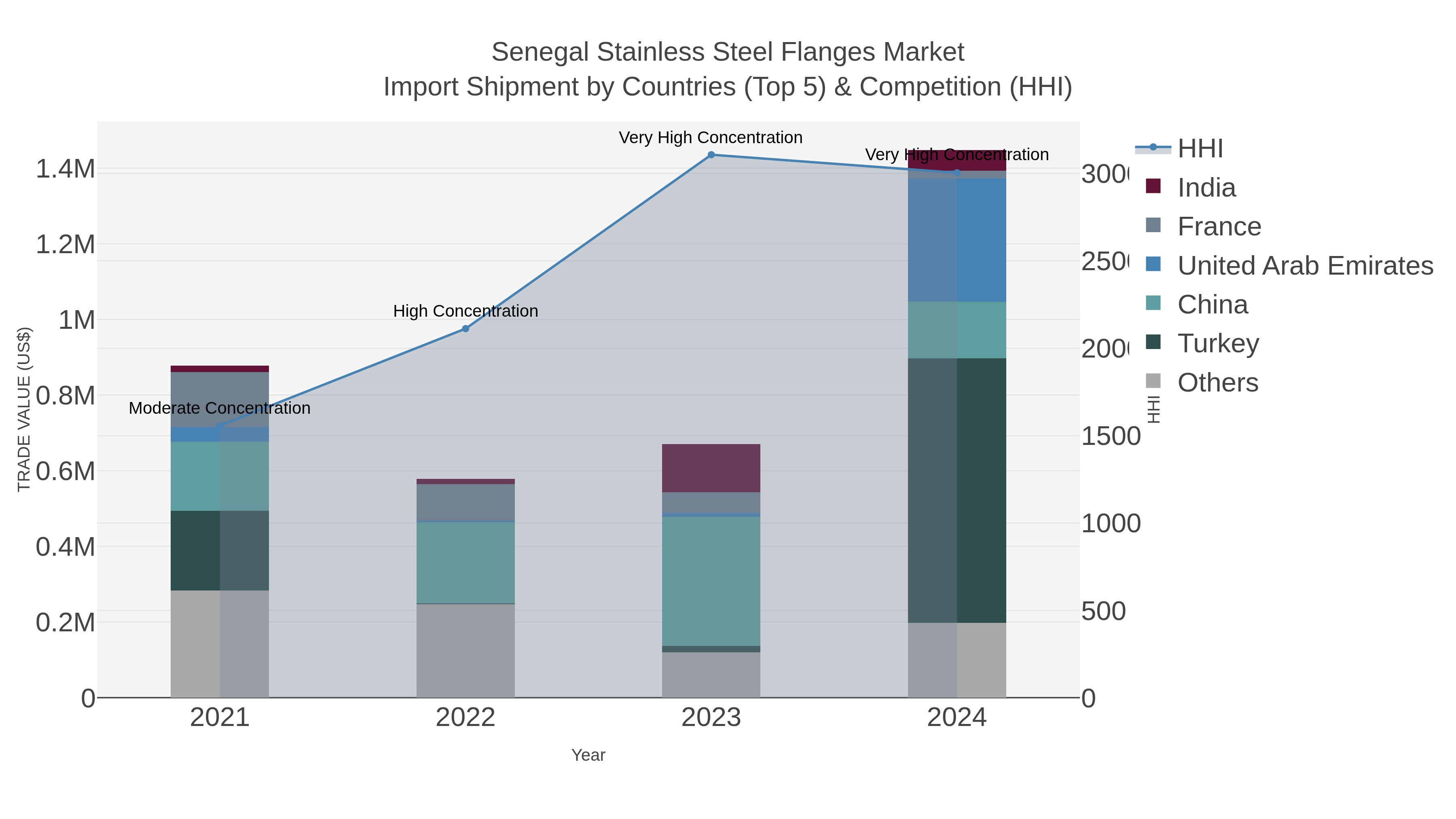 Senegal Stainless Steel Flanges Market Import Shipment by Countries (Top 5) & Competition (HHI)