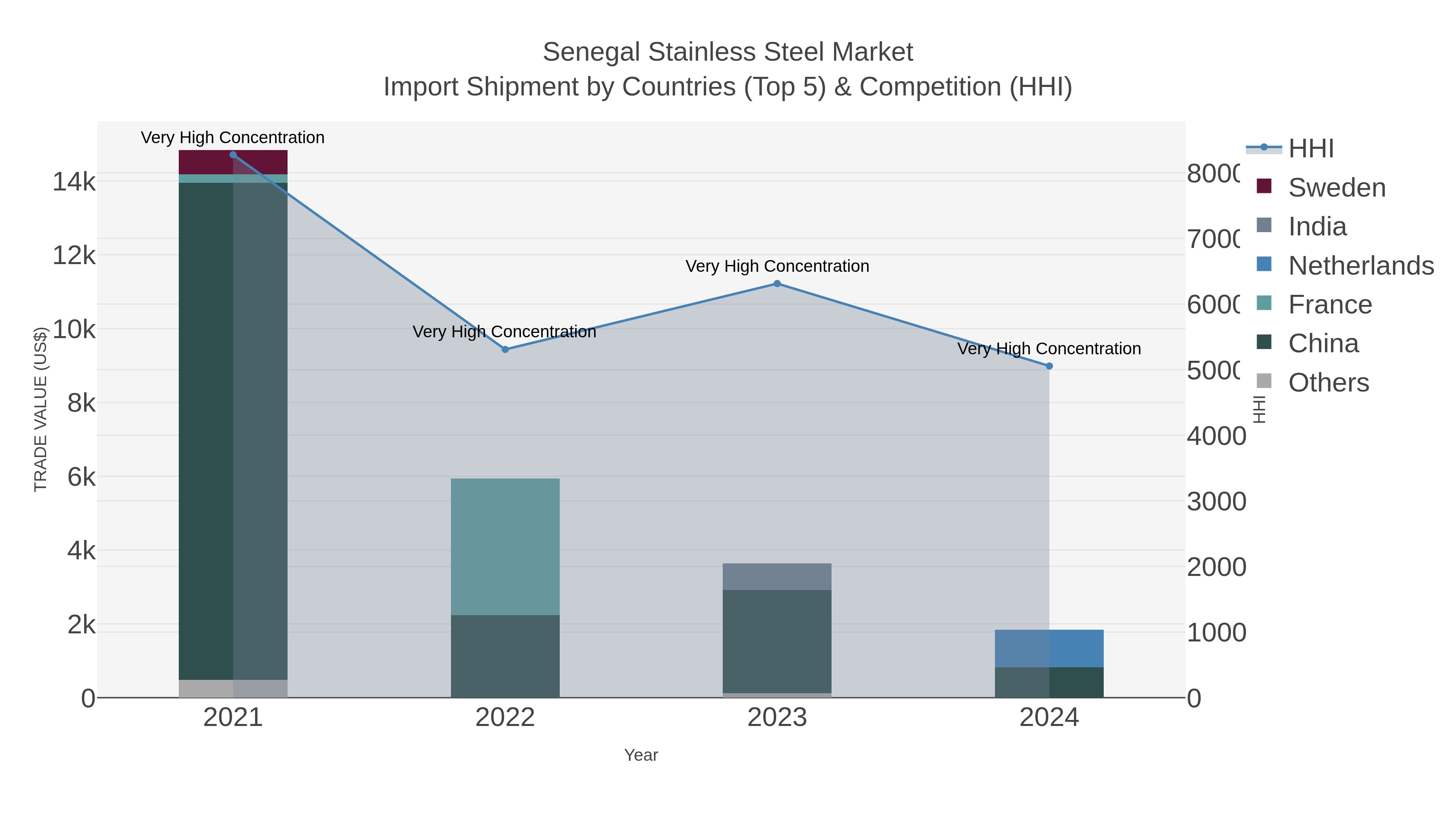 Senegal Stainless Steel Market Import Shipment by Countries (Top 5) & Competition (HHI)