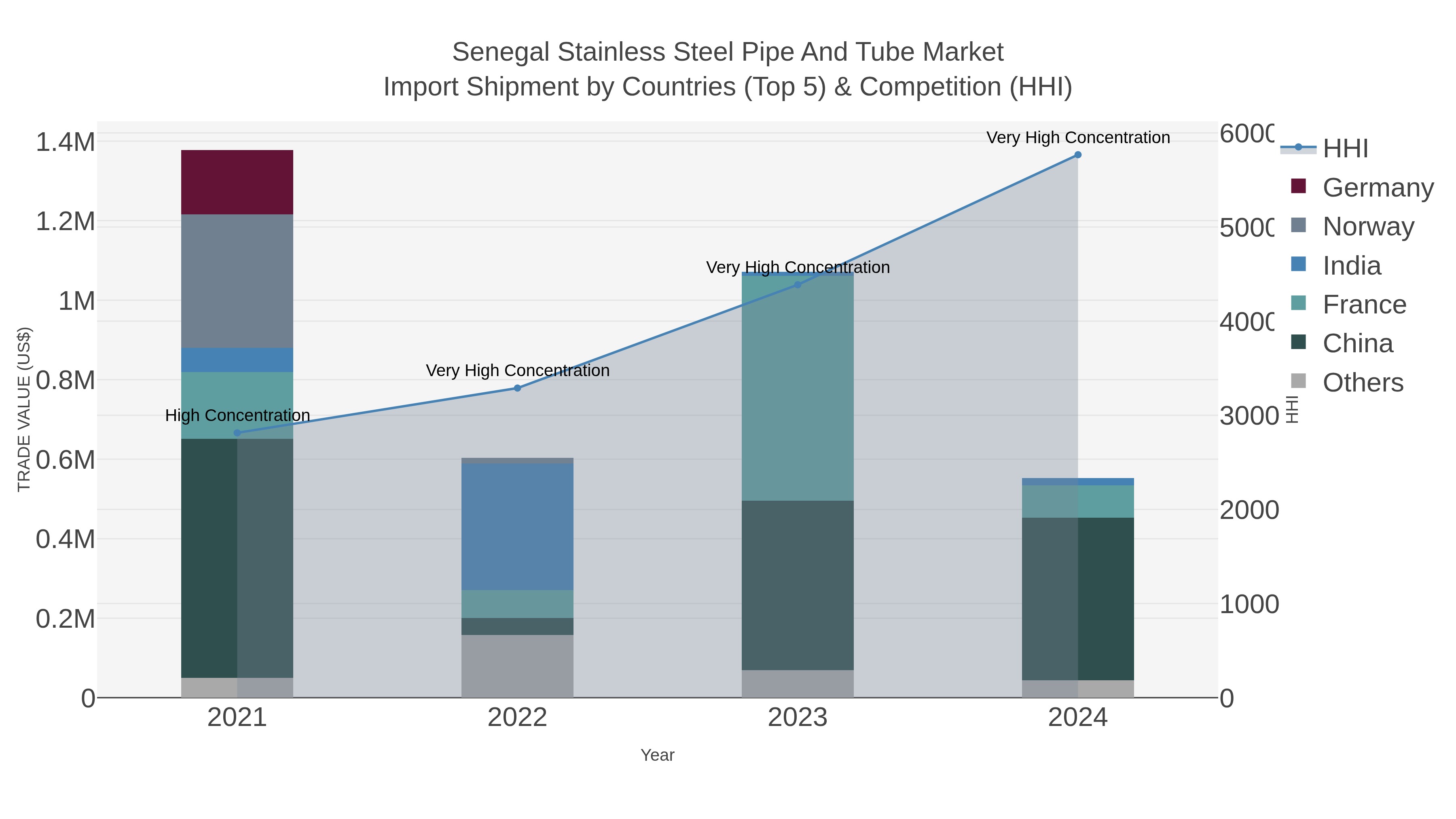 Senegal Stainless Steel Pipe And Tube Market Import Shipment by Countries (Top 5) & Competition (HHI)