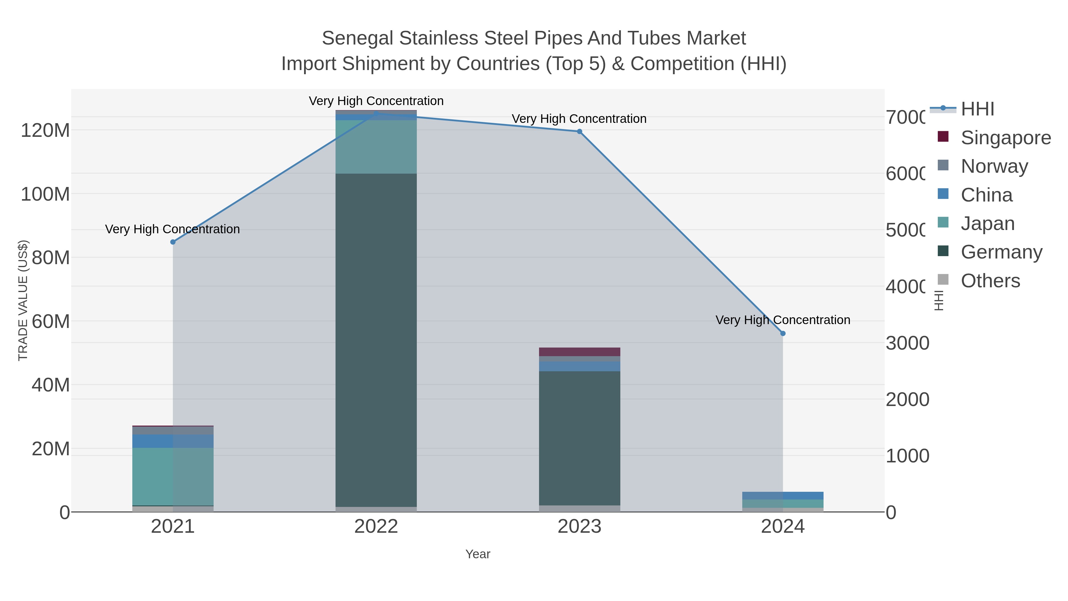 Senegal Stainless Steel Pipes And Tubes Market Import Shipment by Countries (Top 5) & Competition (HHI)