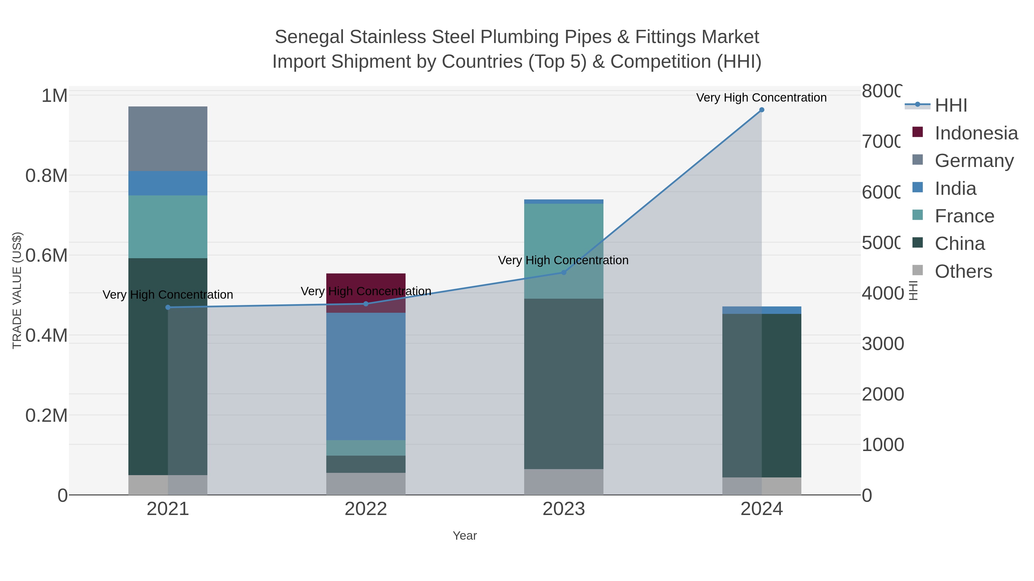 Senegal Stainless Steel Plumbing Pipes & Fittings Market Import Shipment by Countries (Top 5) & Competition (HHI)