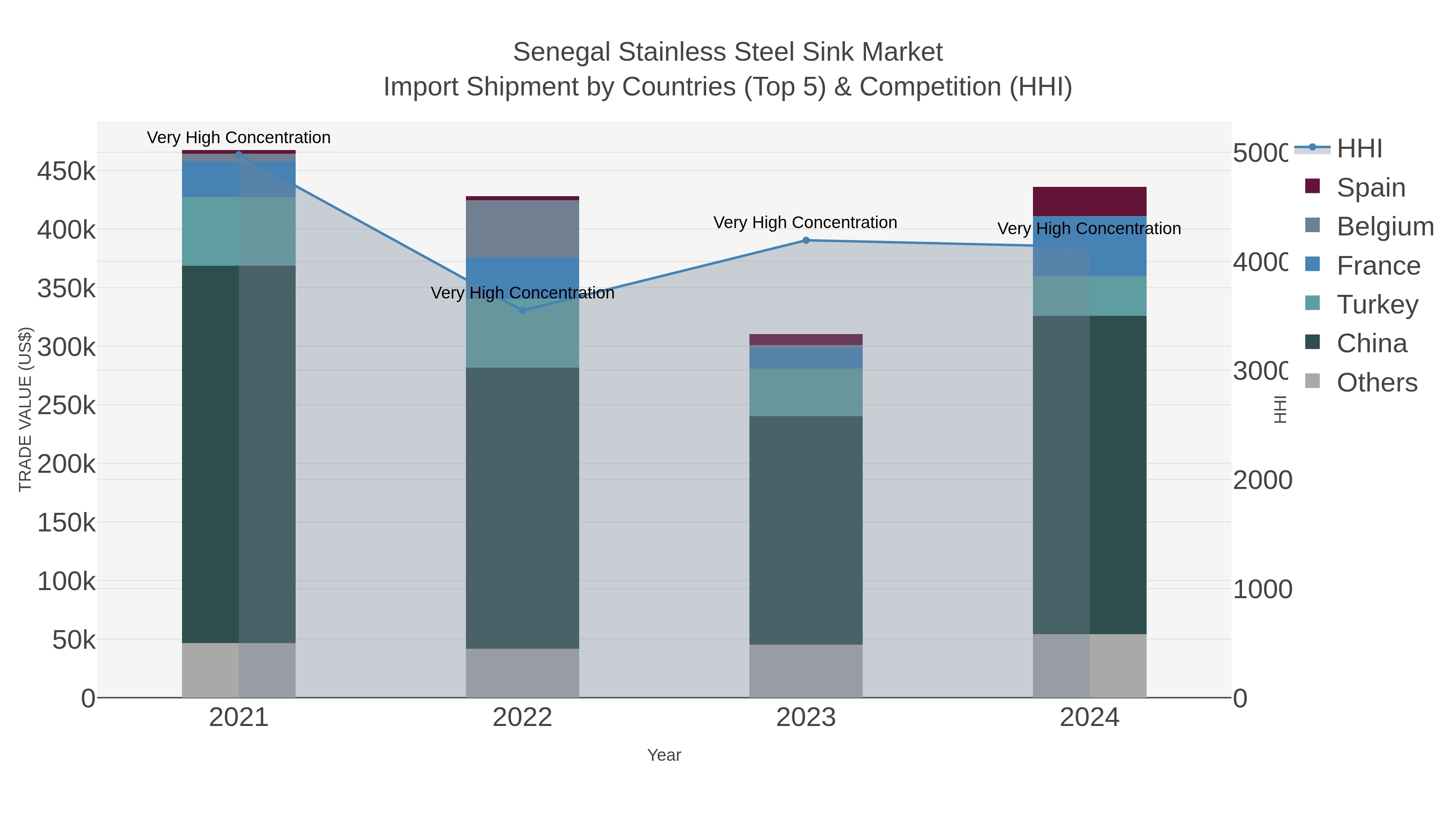 Senegal Stainless Steel Sink Market Import Shipment by Countries (Top 5) & Competition (HHI)