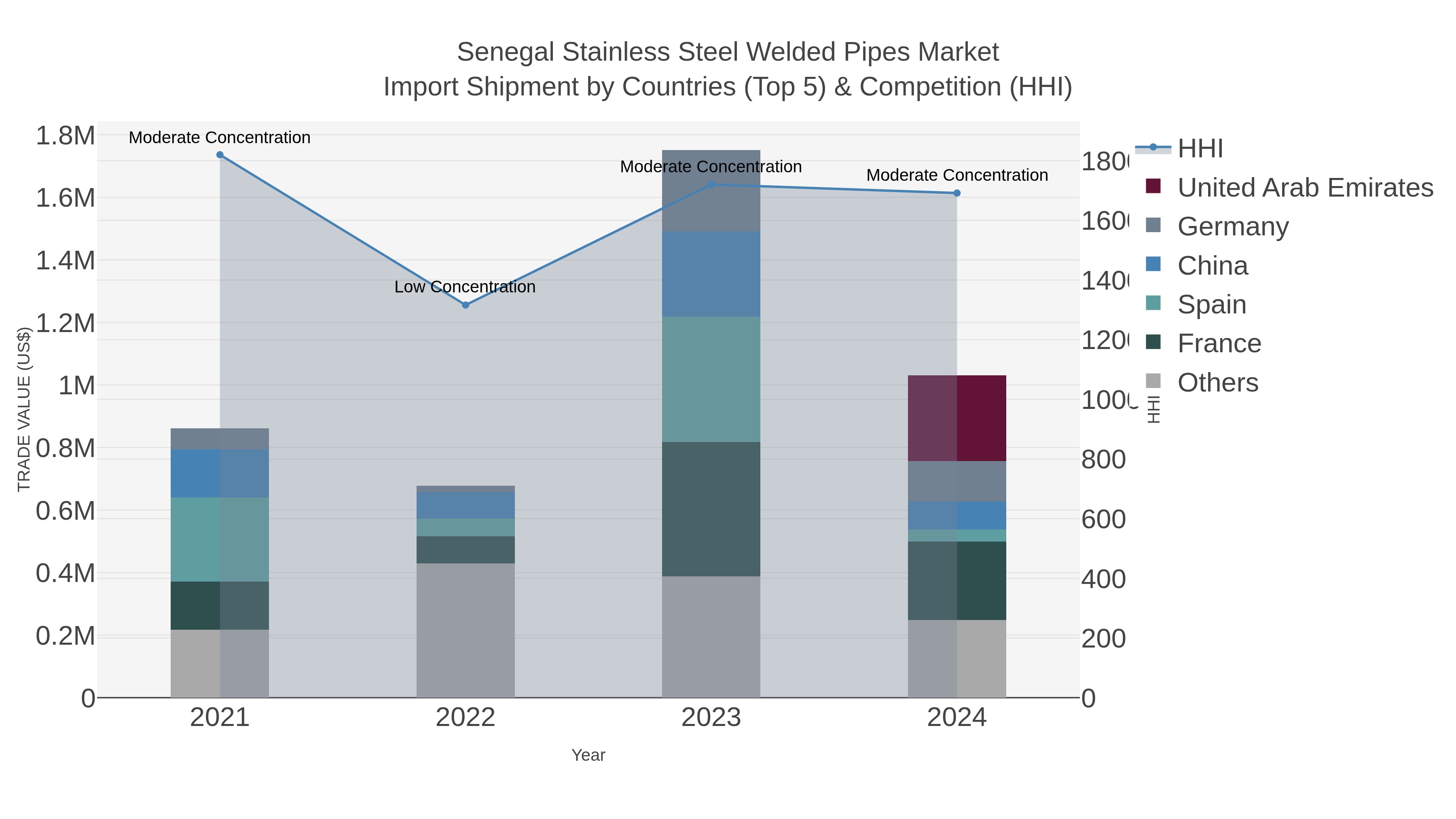 Senegal Stainless Steel Welded Pipes Market Import Shipment by Countries (Top 5) & Competition (HHI)