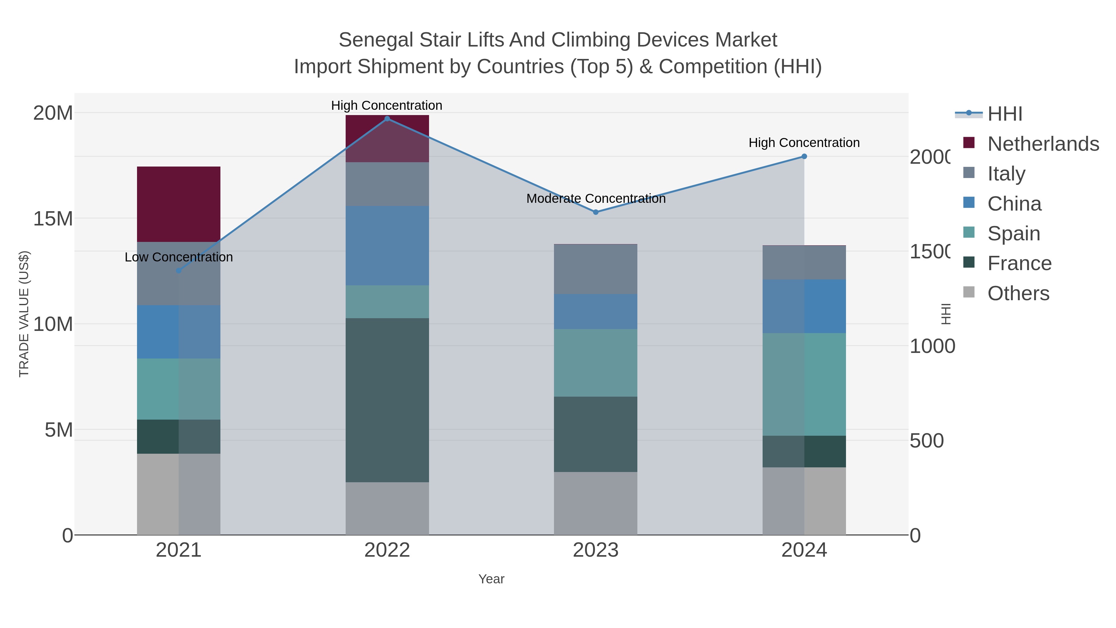 Senegal Stair Lifts And Climbing Devices Market Import Shipment by Countries (Top 5) & Competition (HHI)