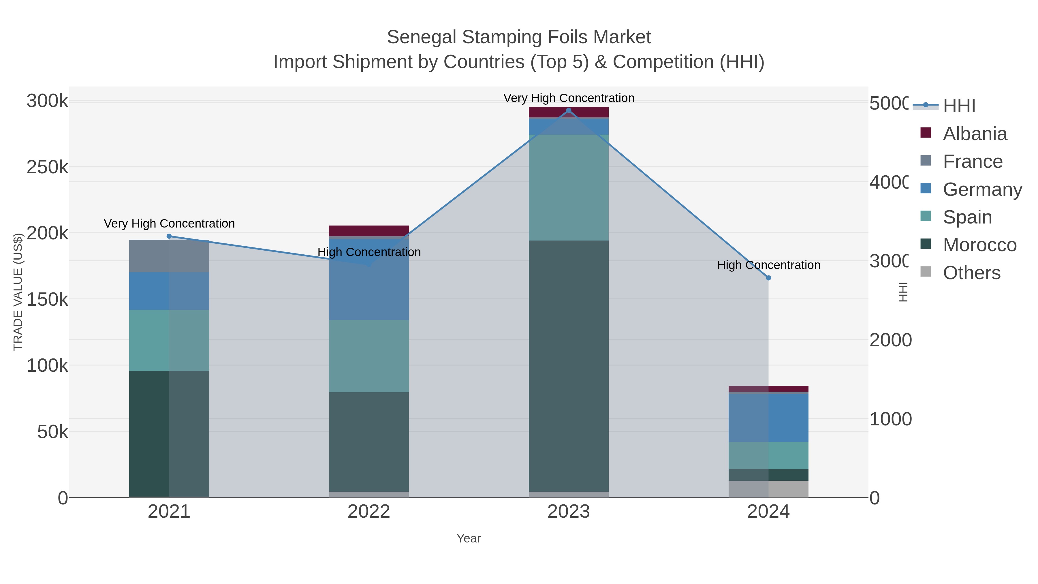 Senegal Stamping Foils Market Import Shipment by Countries (Top 5) & Competition (HHI)