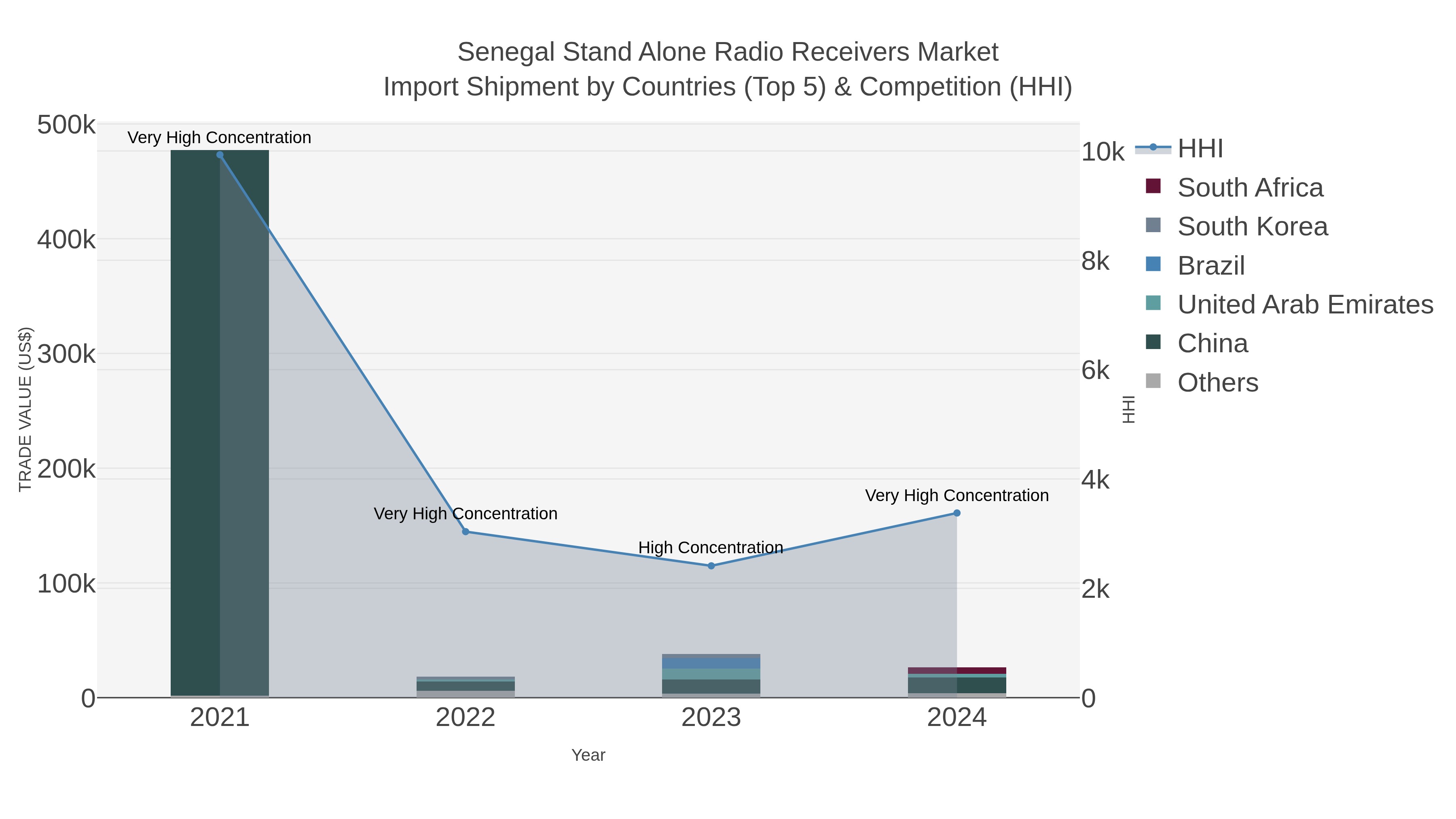 Senegal Stand Alone Radio Receivers Market Import Shipment by Countries (Top 5) & Competition (HHI)