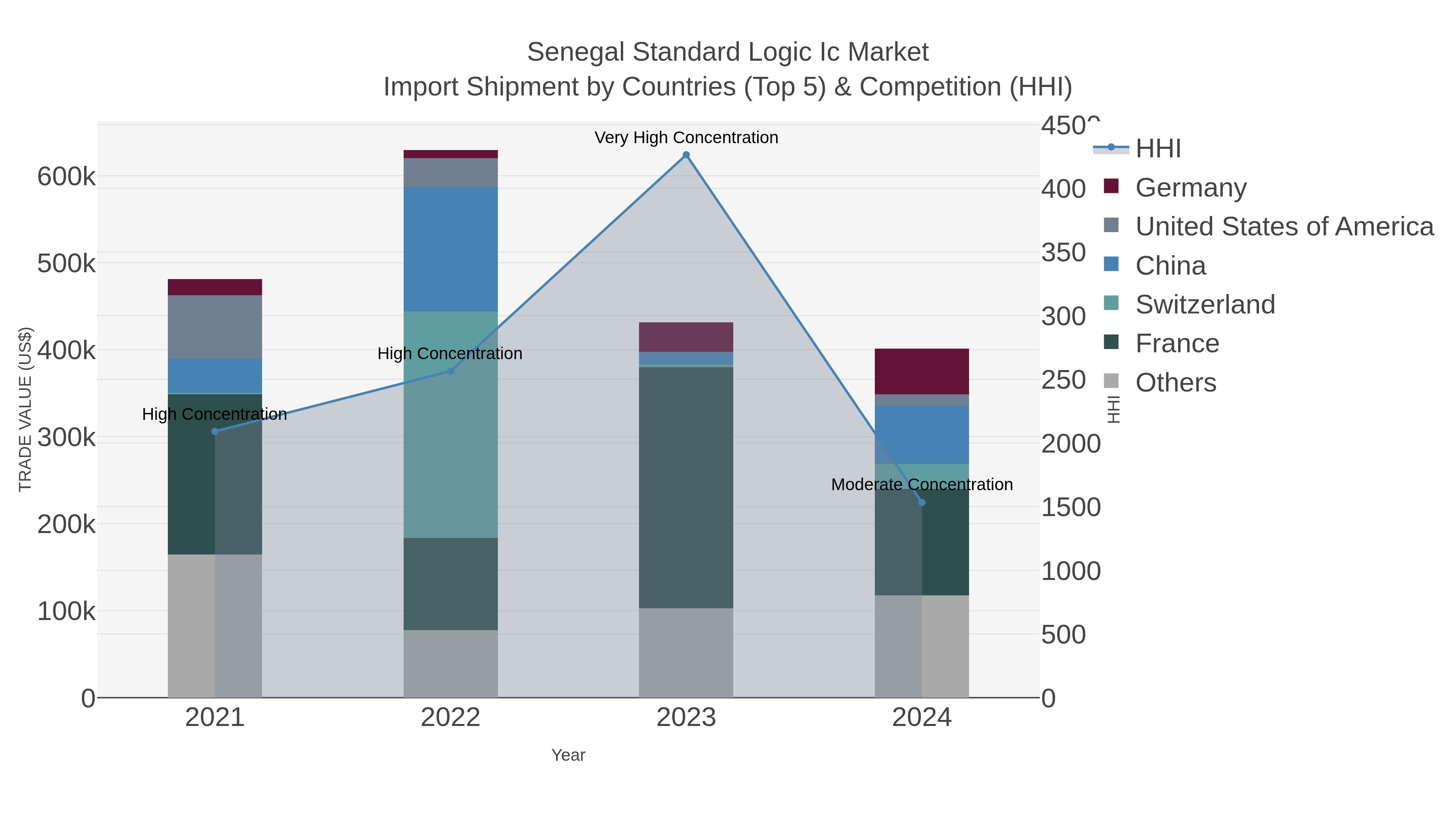 Senegal Standard Logic Ic Market Import Shipment by Countries (Top 5) & Competition (HHI)