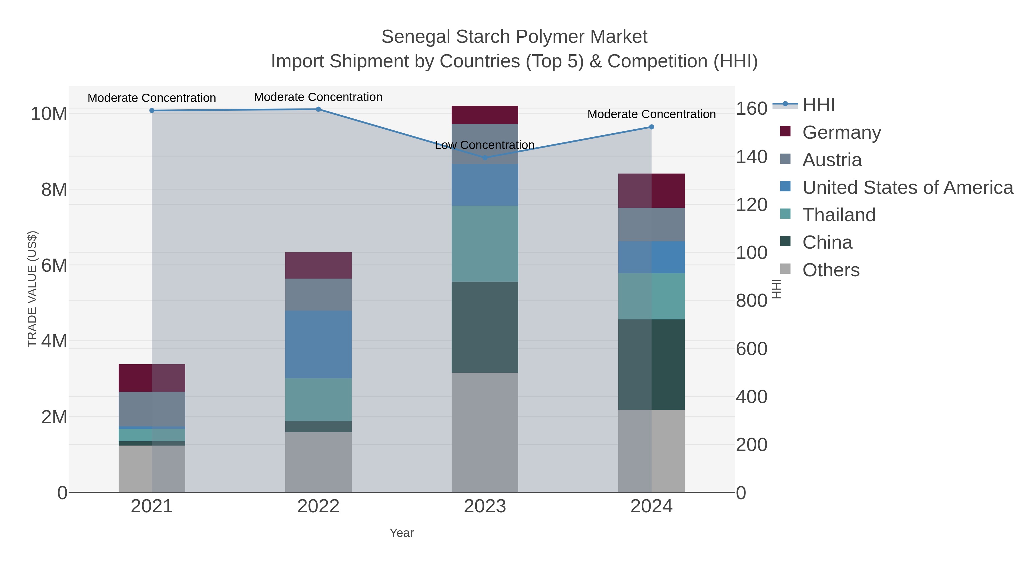 Senegal Starch Polymer Market Import Shipment by Countries (Top 5) & Competition (HHI)