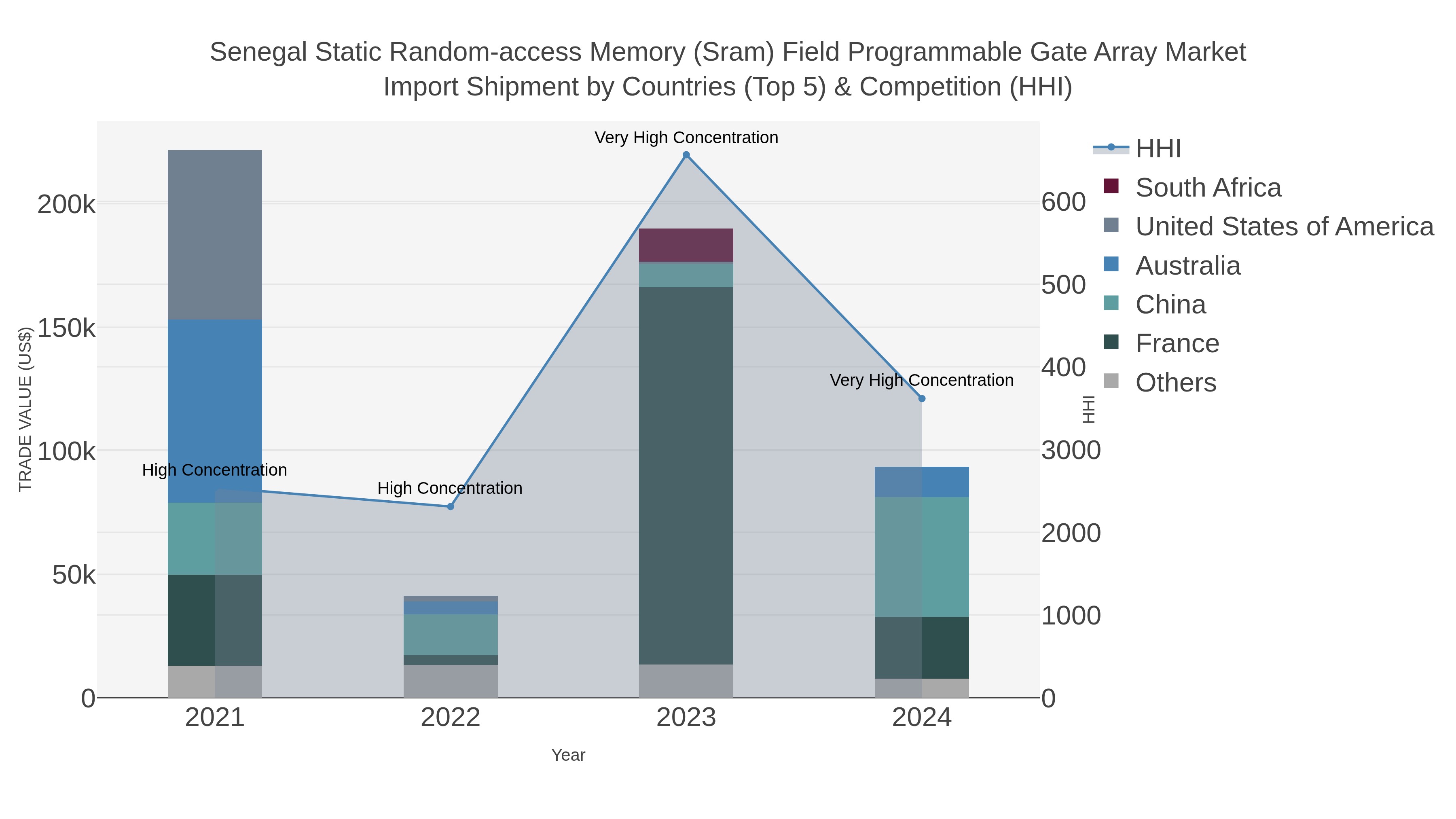 Senegal Static Random-access Memory (sram) Field Programmable Gate Array Market Import Shipment by Countries (Top 5) & Competition (HHI)