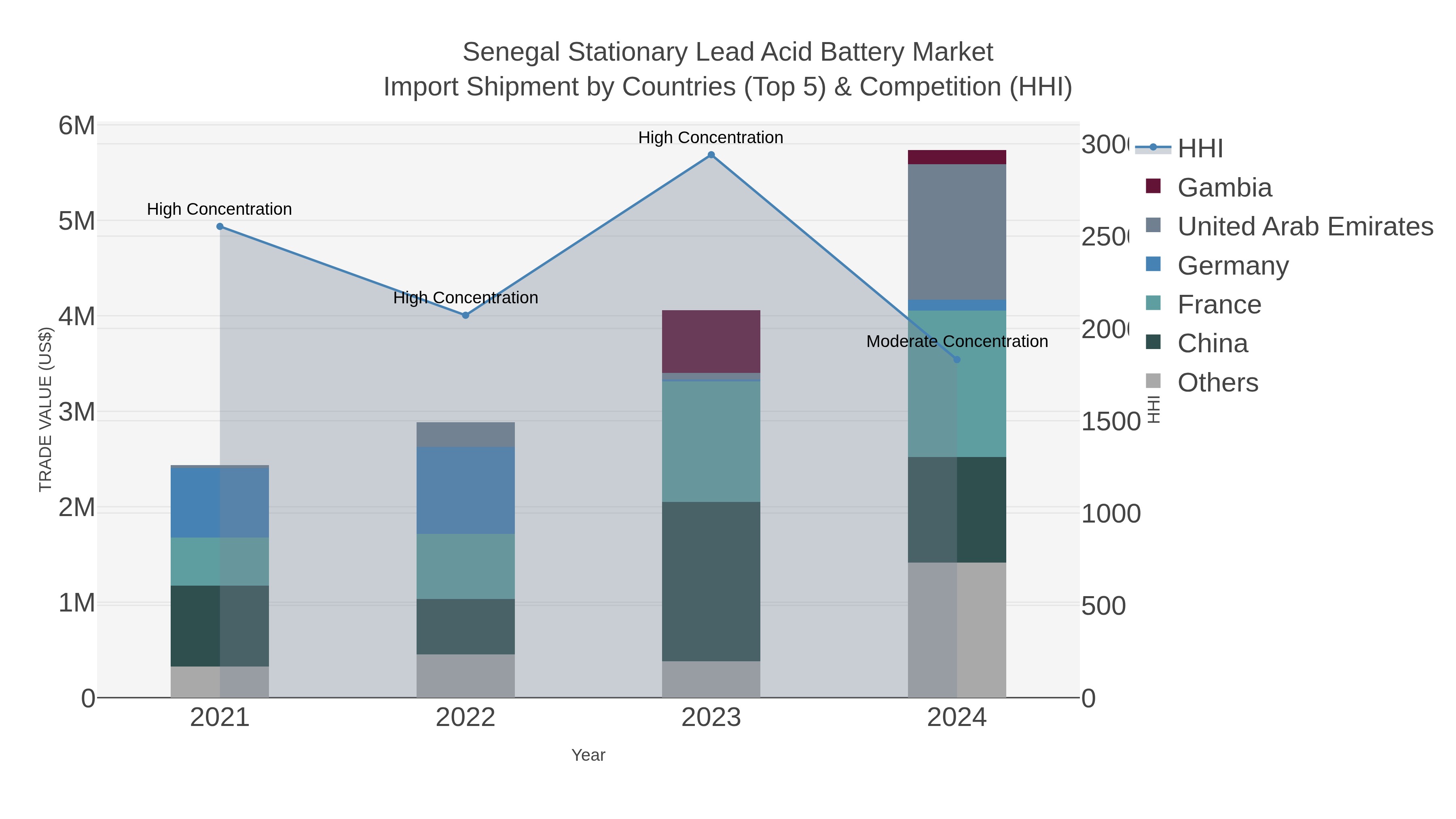 Senegal Stationary Lead Acid Battery Market Import Shipment by Countries (Top 5) & Competition (HHI)