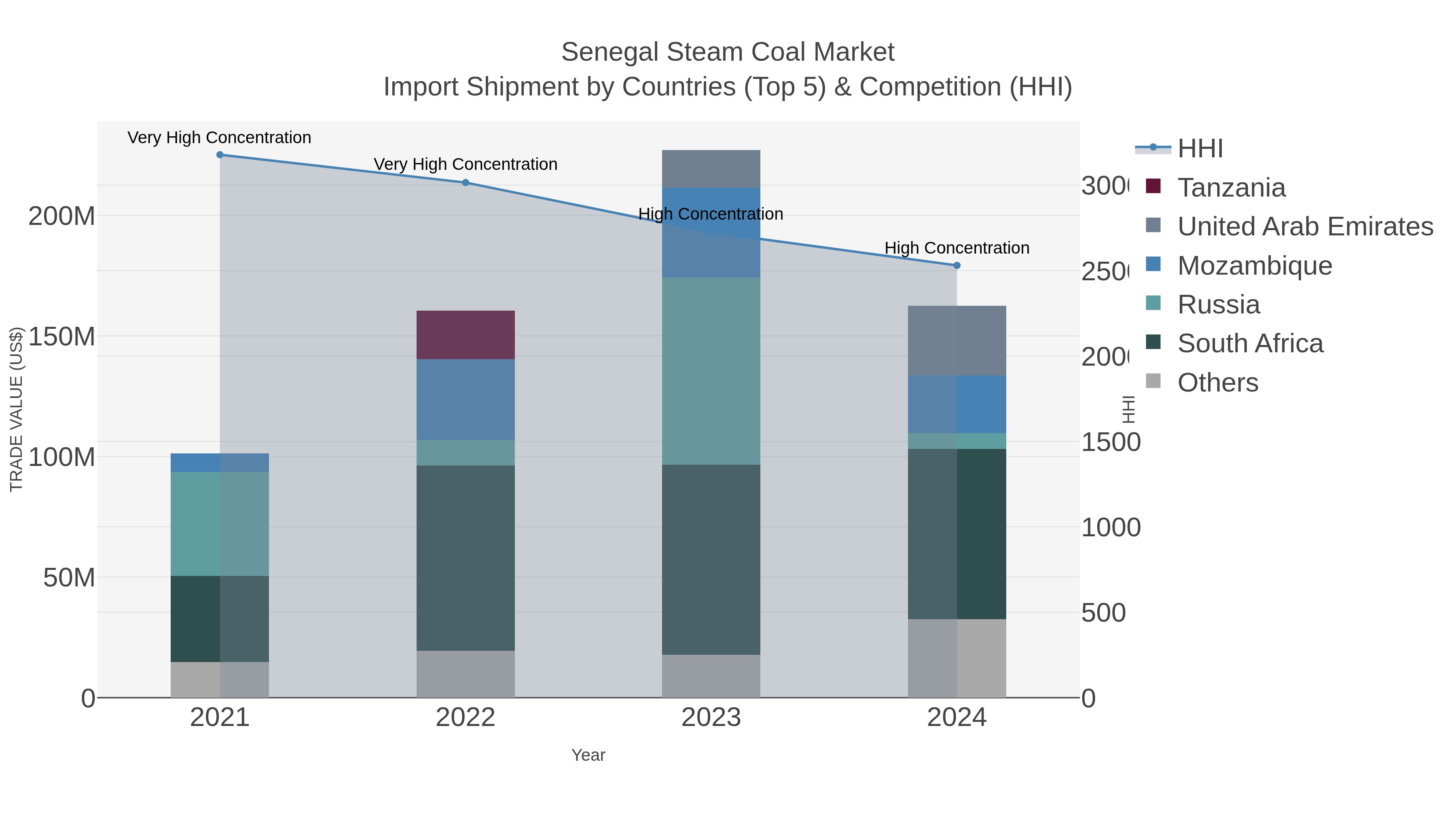 Senegal Steam Coal Market Import Shipment by Countries (Top 5) & Competition (HHI)