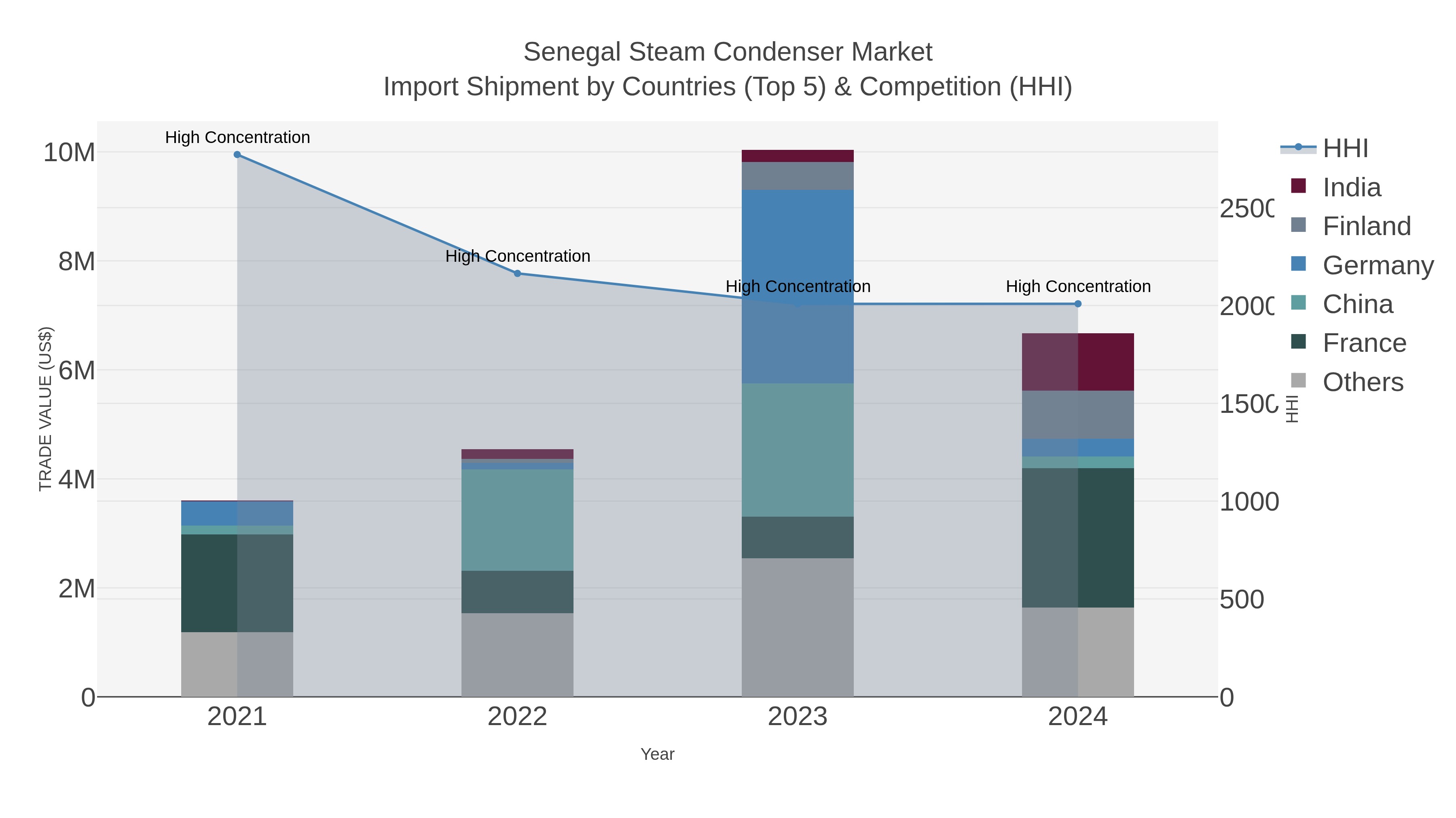 Senegal Steam Condenser Market Import Shipment by Countries (Top 5) & Competition (HHI)