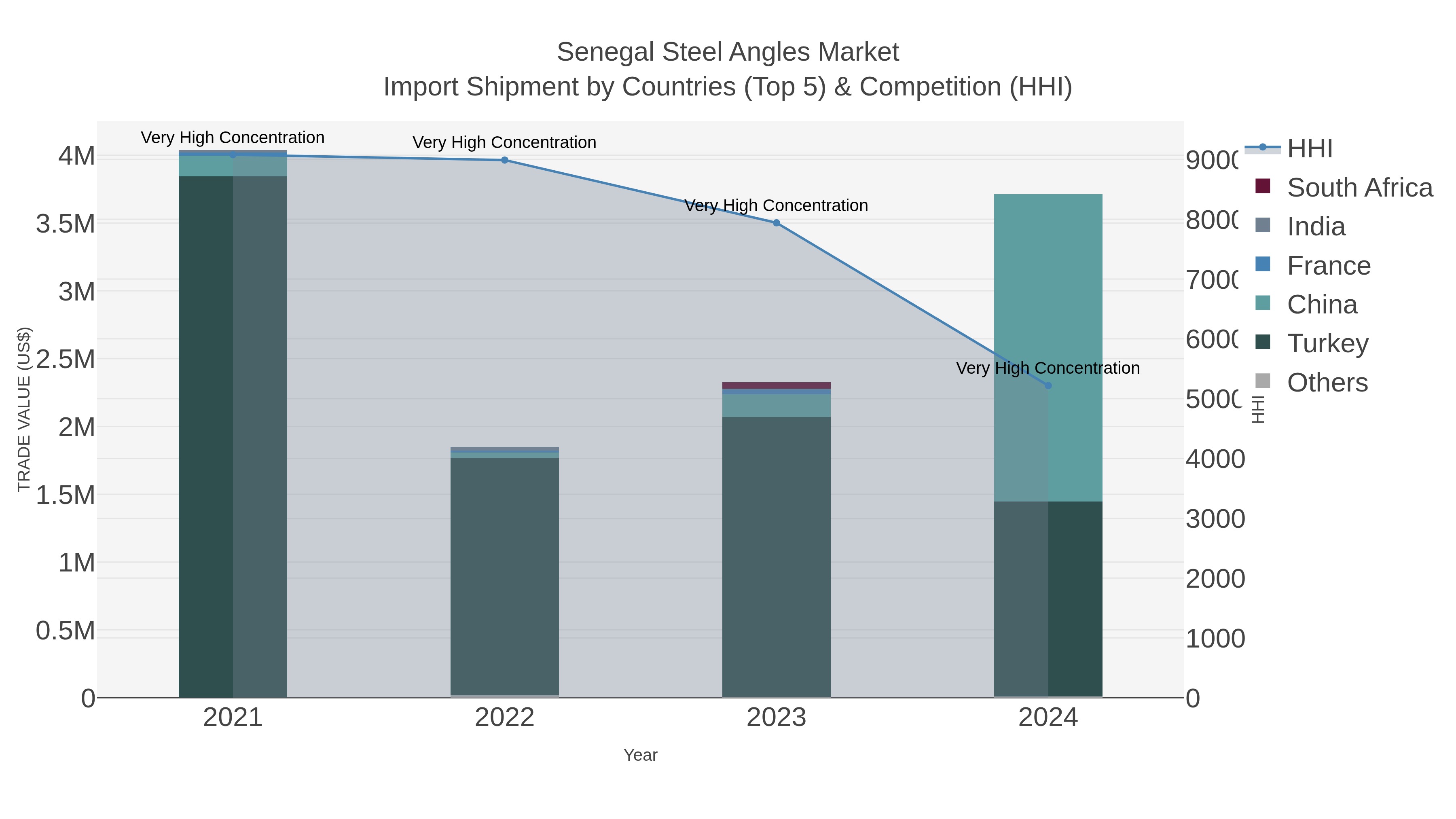 Senegal Steel Angles Market Import Shipment by Countries (Top 5) & Competition (HHI)