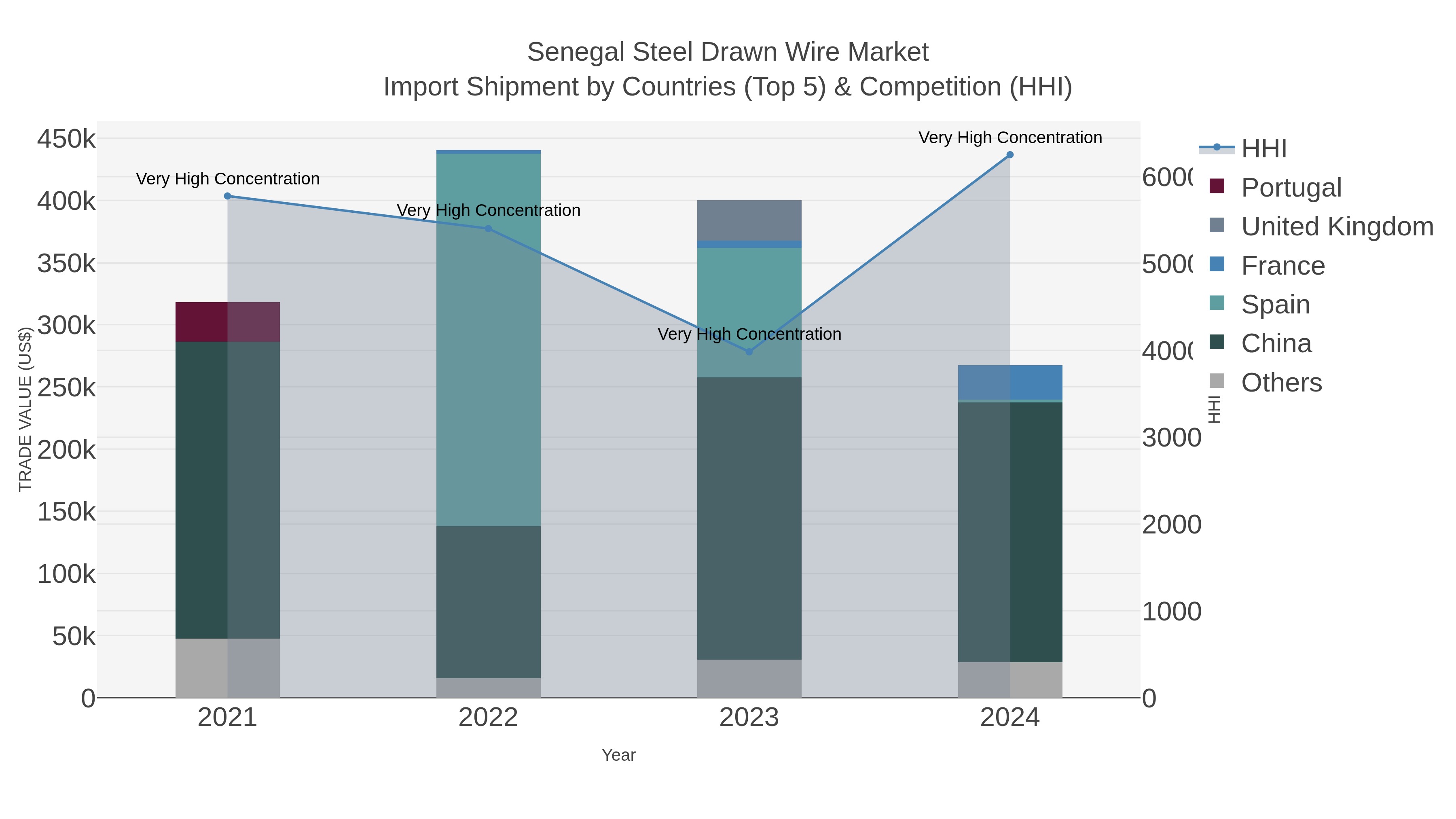 Senegal Steel Drawn Wire Market Import Shipment by Countries (Top 5) & Competition (HHI)