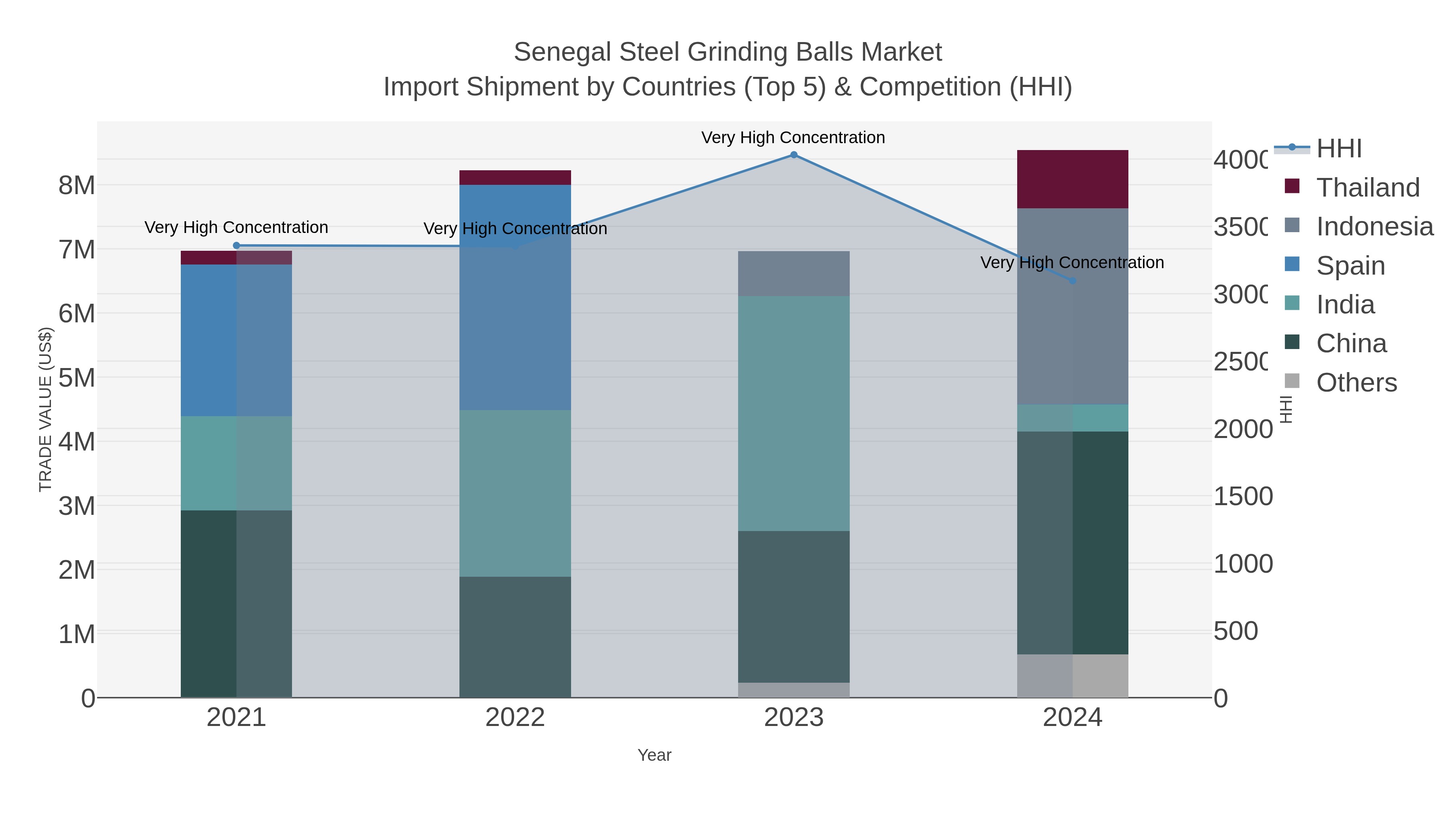 Senegal Steel Grinding Balls Market Import Shipment by Countries (Top 5) & Competition (HHI)