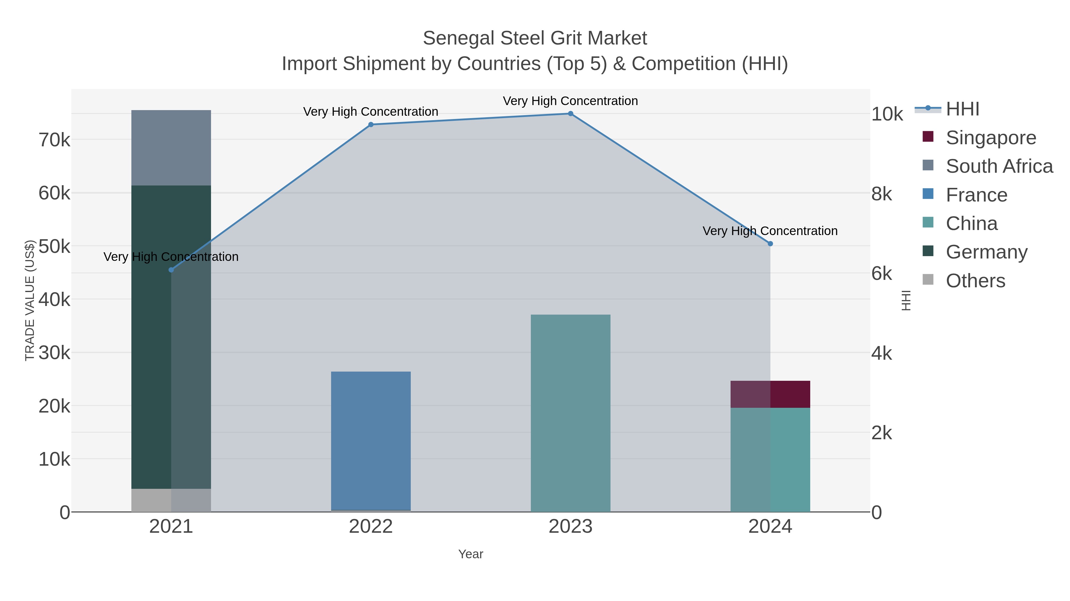 Senegal Steel Grit Market Import Shipment by Countries (Top 5) & Competition (HHI)