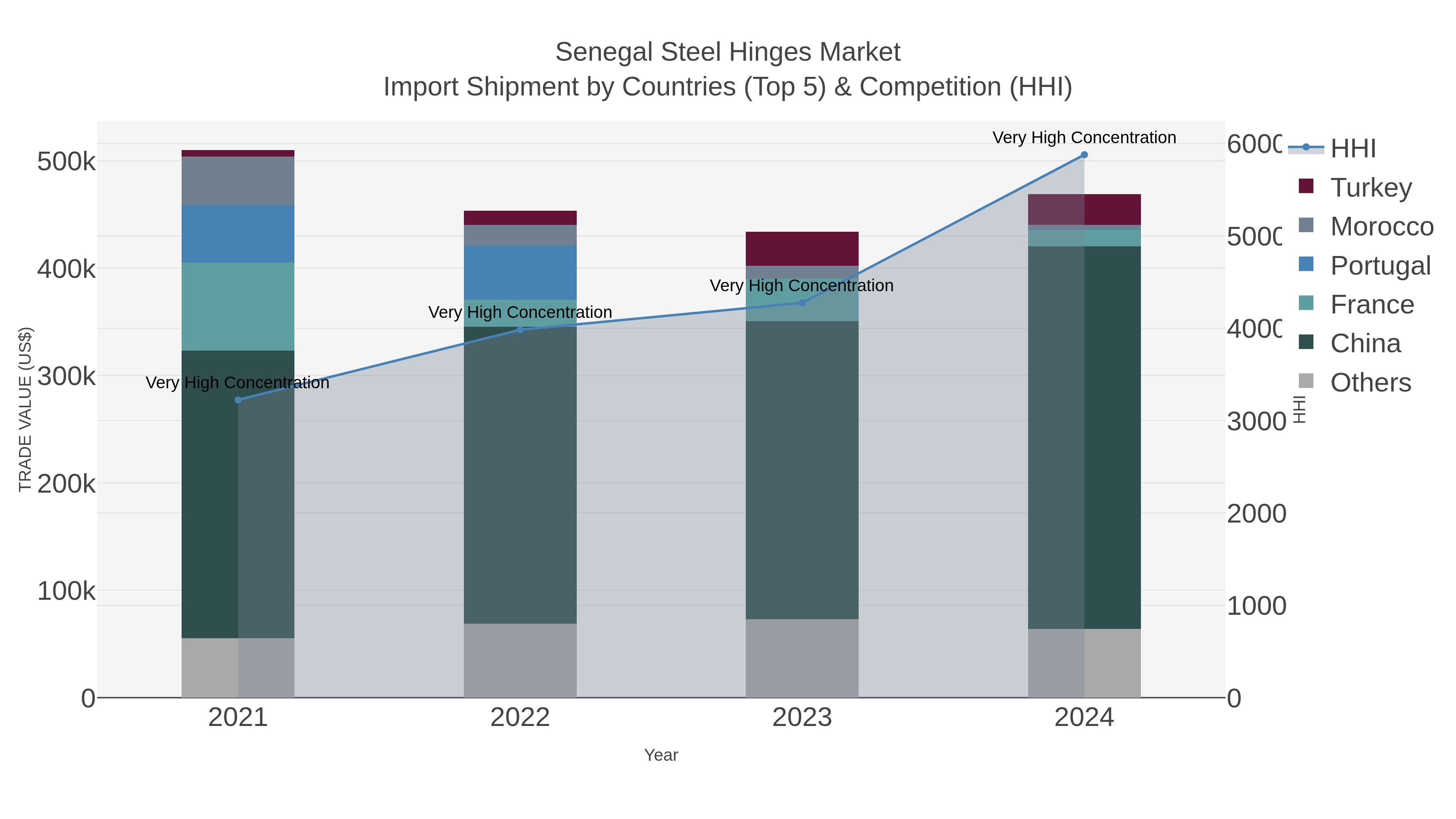 Senegal Steel Hinges Market Import Shipment by Countries (Top 5) & Competition (HHI)