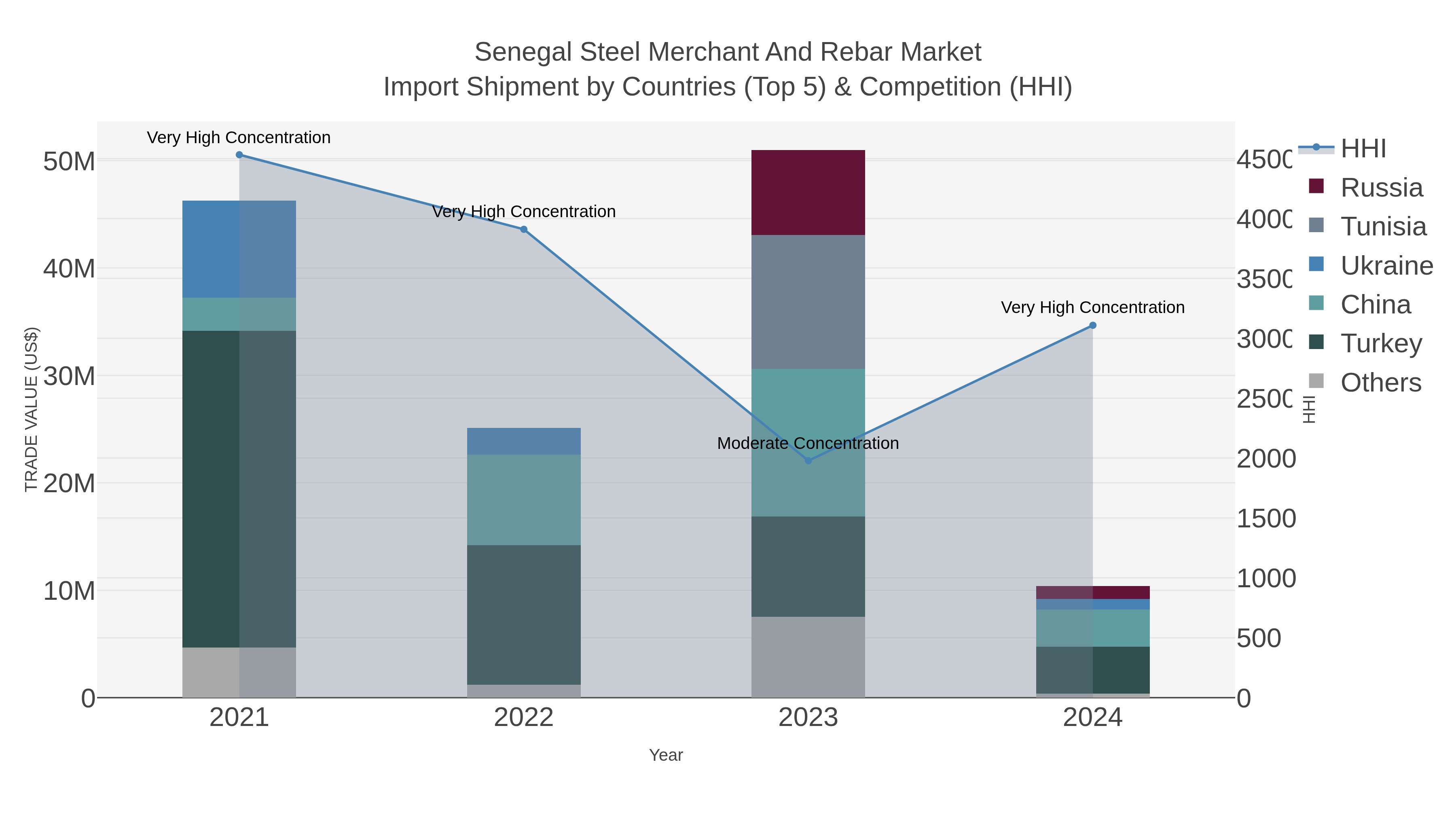 Senegal Steel Merchant And Rebar Market Import Shipment by Countries (Top 5) & Competition (HHI)
