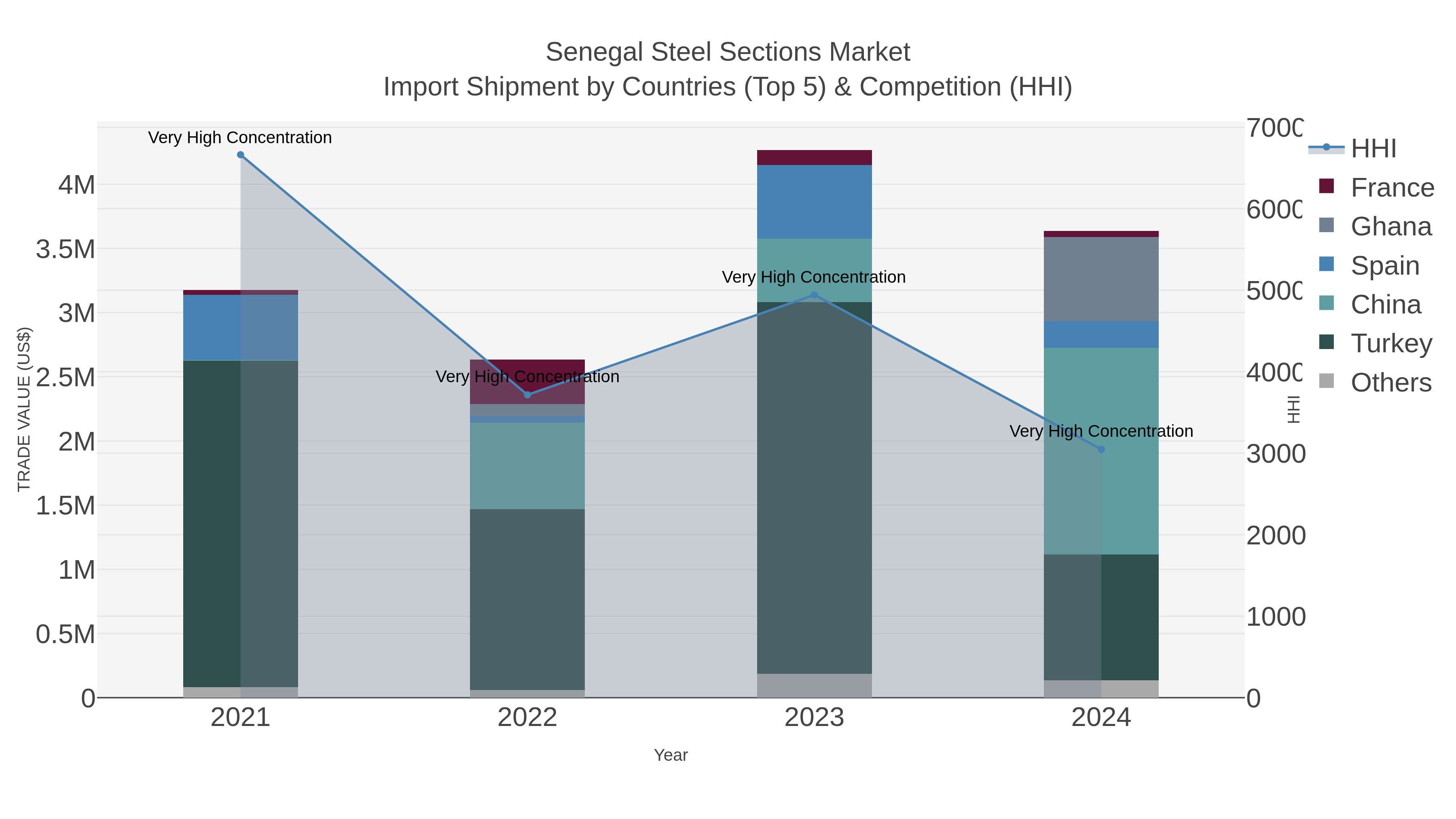 Senegal Steel Sections Market Import Shipment by Countries (Top 5) & Competition (HHI)