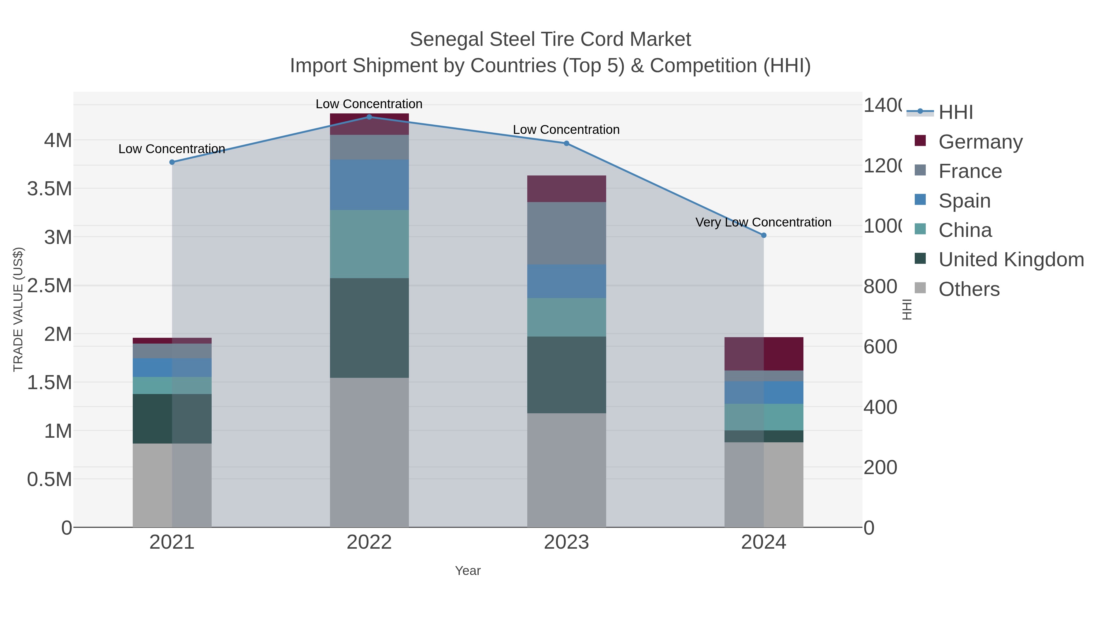 Senegal Steel Tire Cord Market Import Shipment by Countries (Top 5) & Competition (HHI)