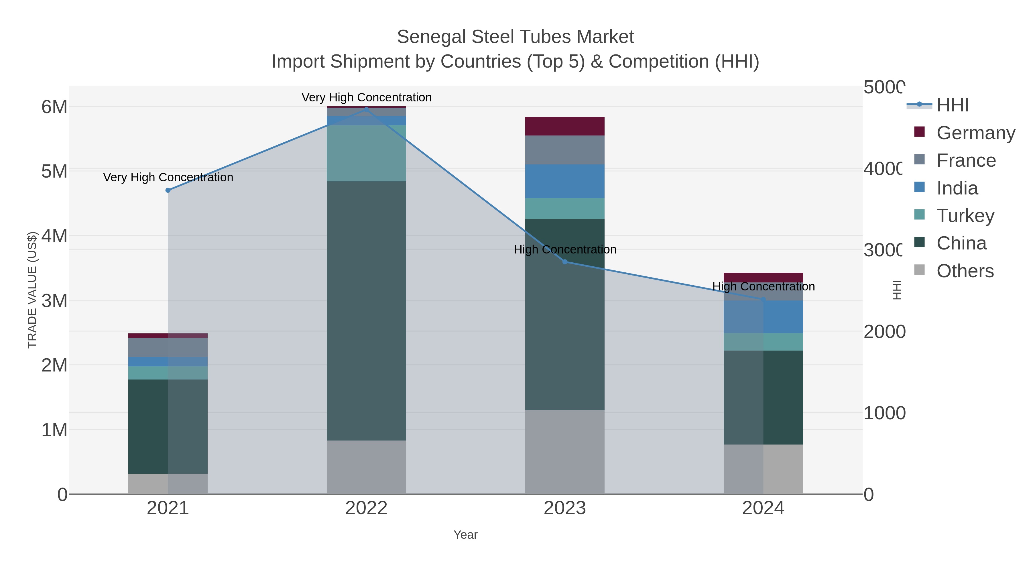 Senegal Steel Tubes Market Import Shipment by Countries (Top 5) & Competition (HHI)