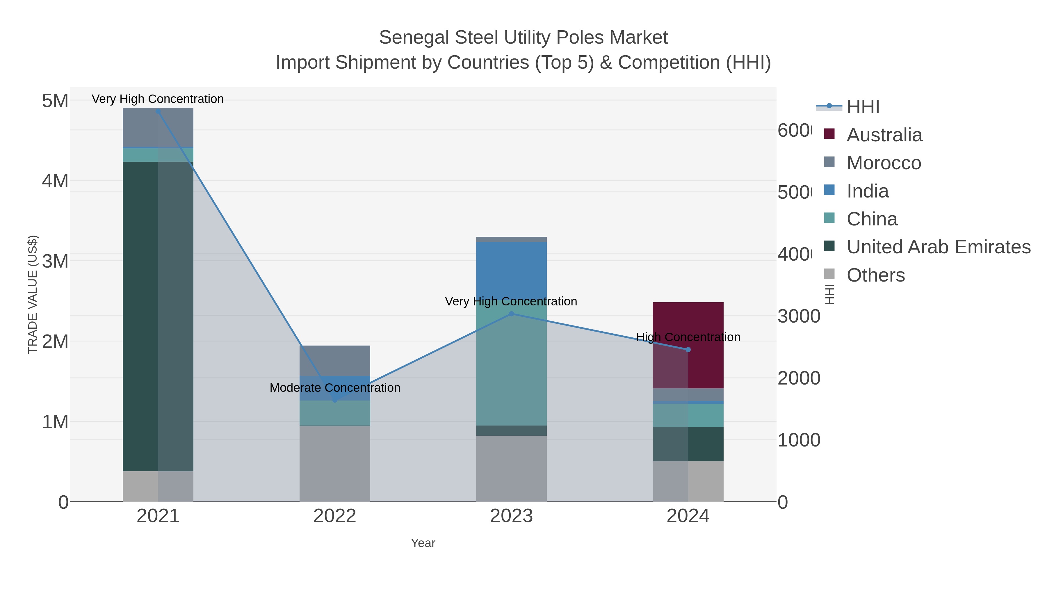 Senegal Steel Utility Poles Market Import Shipment by Countries (Top 5) & Competition (HHI)