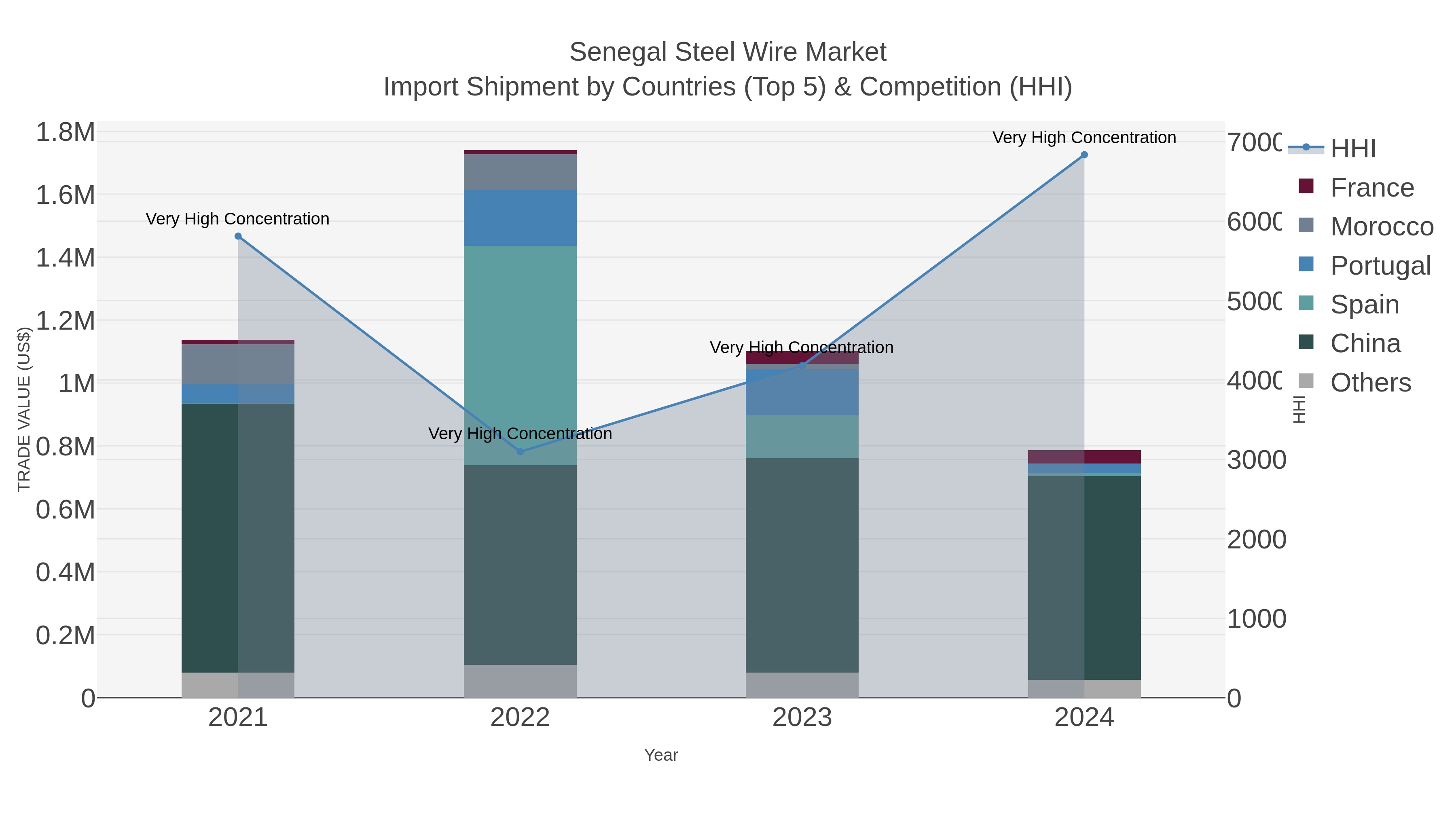 Senegal Steel Wire Market Import Shipment by Countries (Top 5) & Competition (HHI)