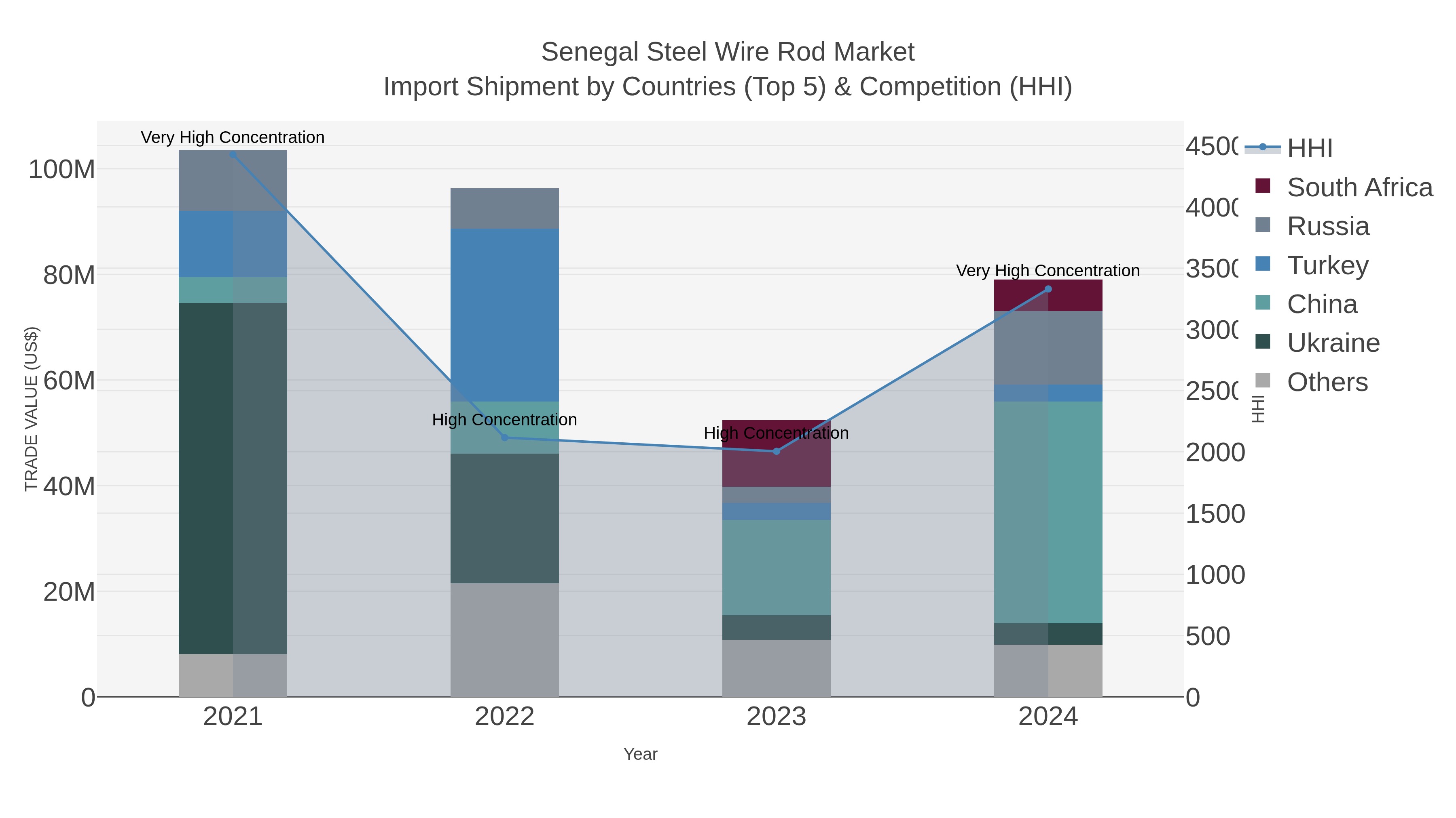 Senegal Steel Wire Rod Market Import Shipment by Countries (Top 5) & Competition (HHI)