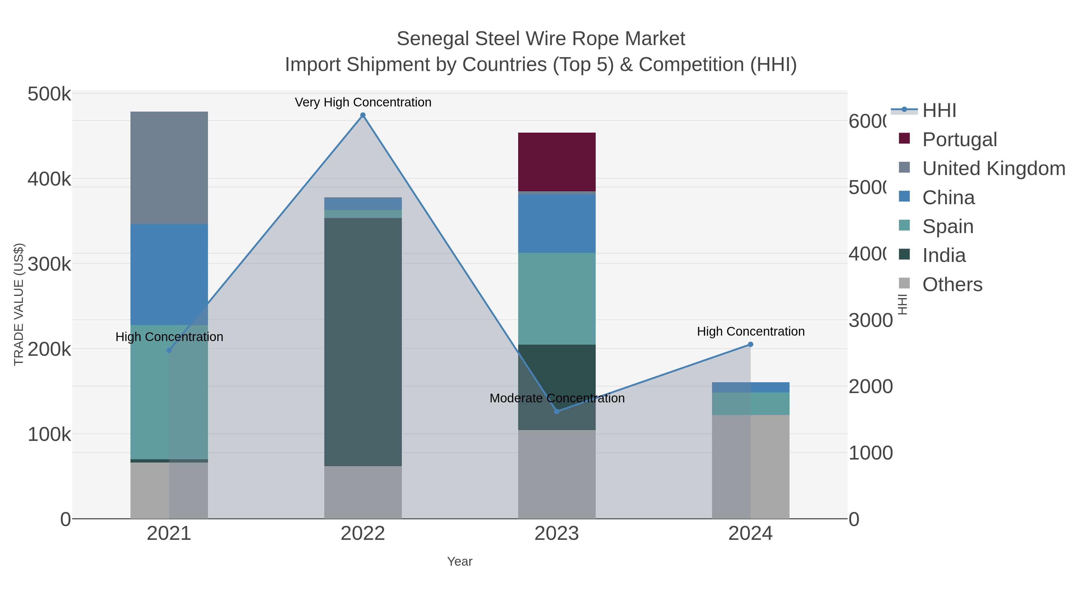 Senegal Steel Wire Rope Market Import Shipment by Countries (Top 5) & Competition (HHI)