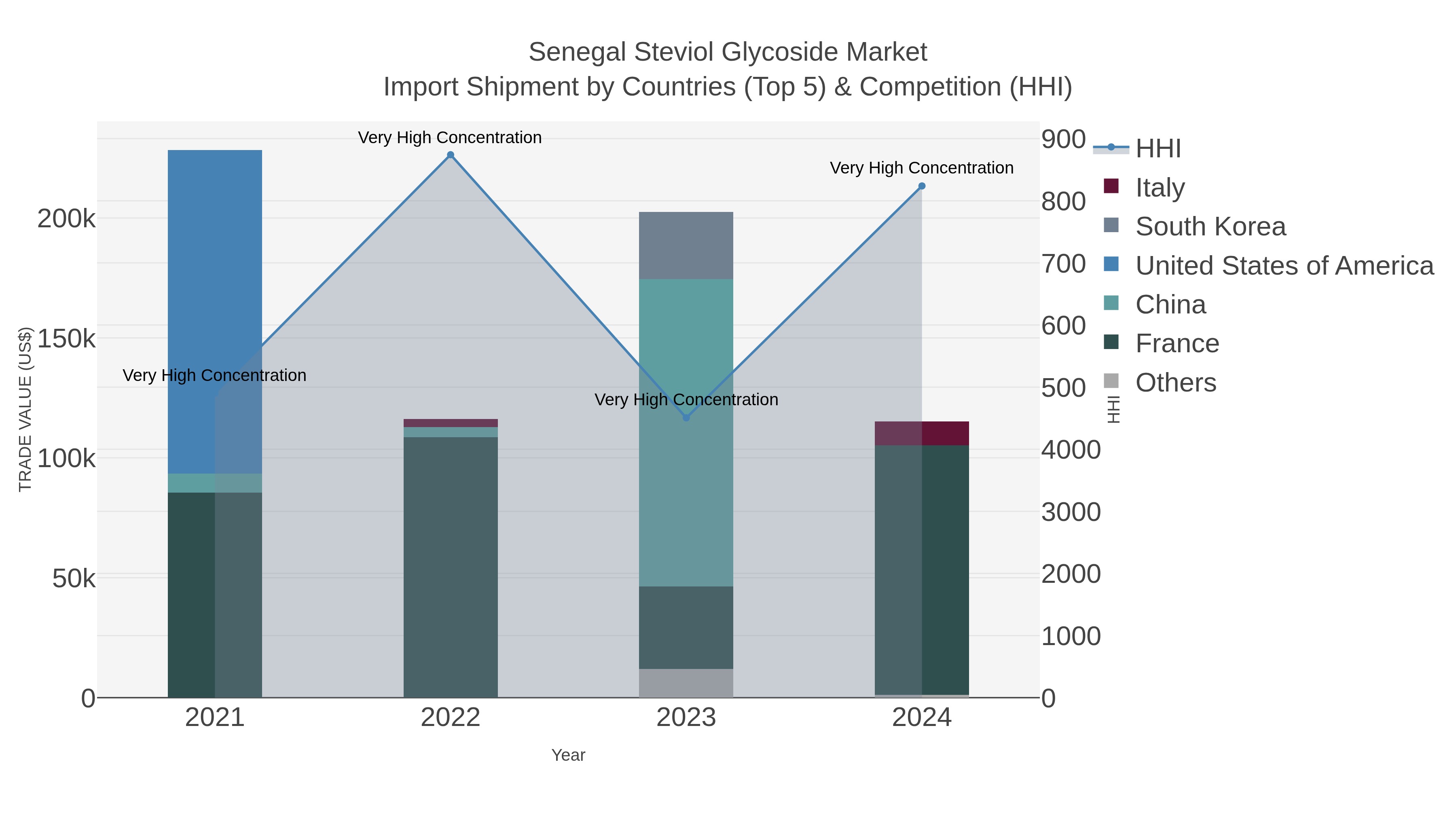 Senegal Steviol Glycoside Market Import Shipment by Countries (Top 5) & Competition (HHI)