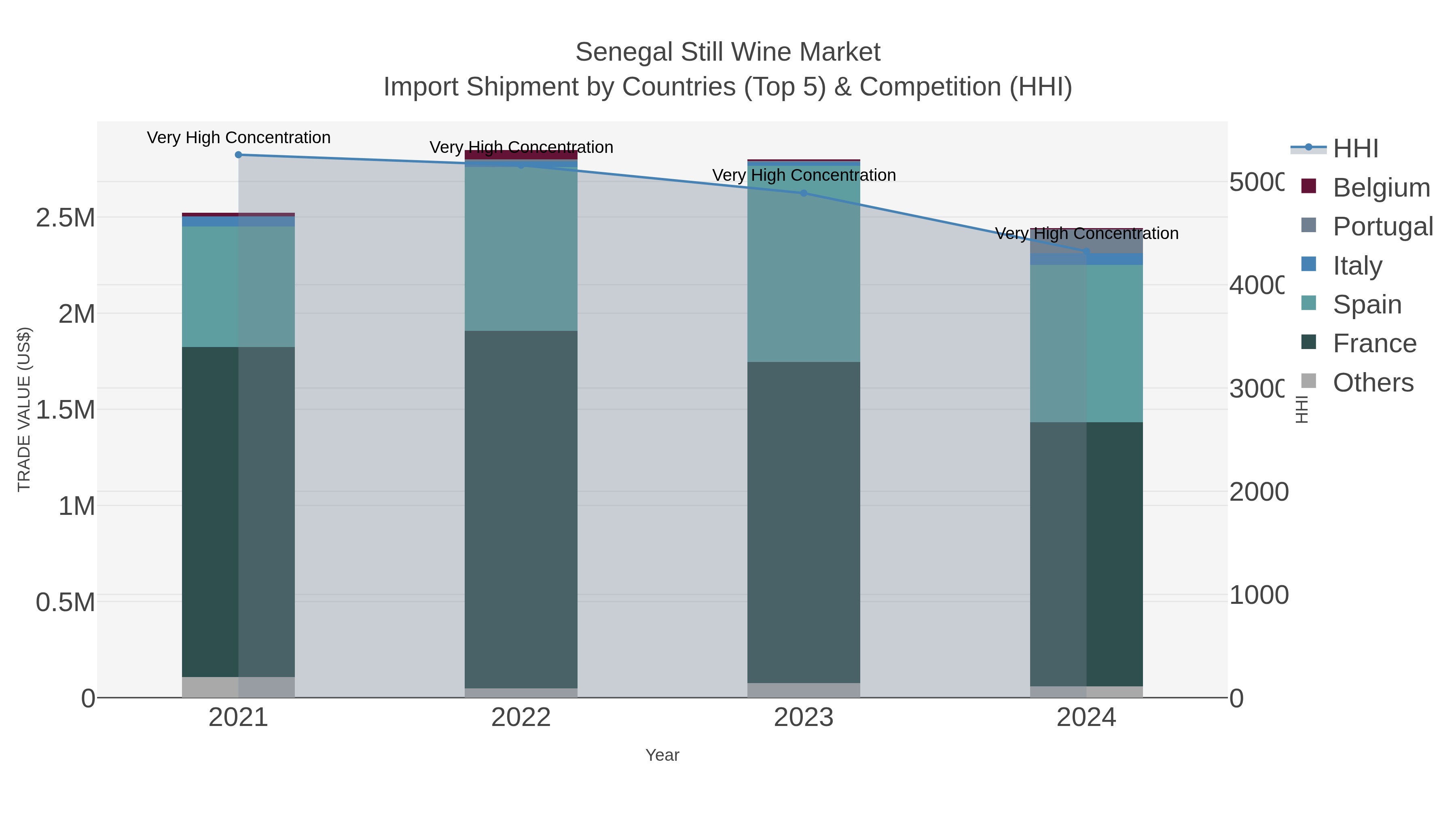 Senegal Still Wine Market Import Shipment by Countries (Top 5) & Competition (HHI)