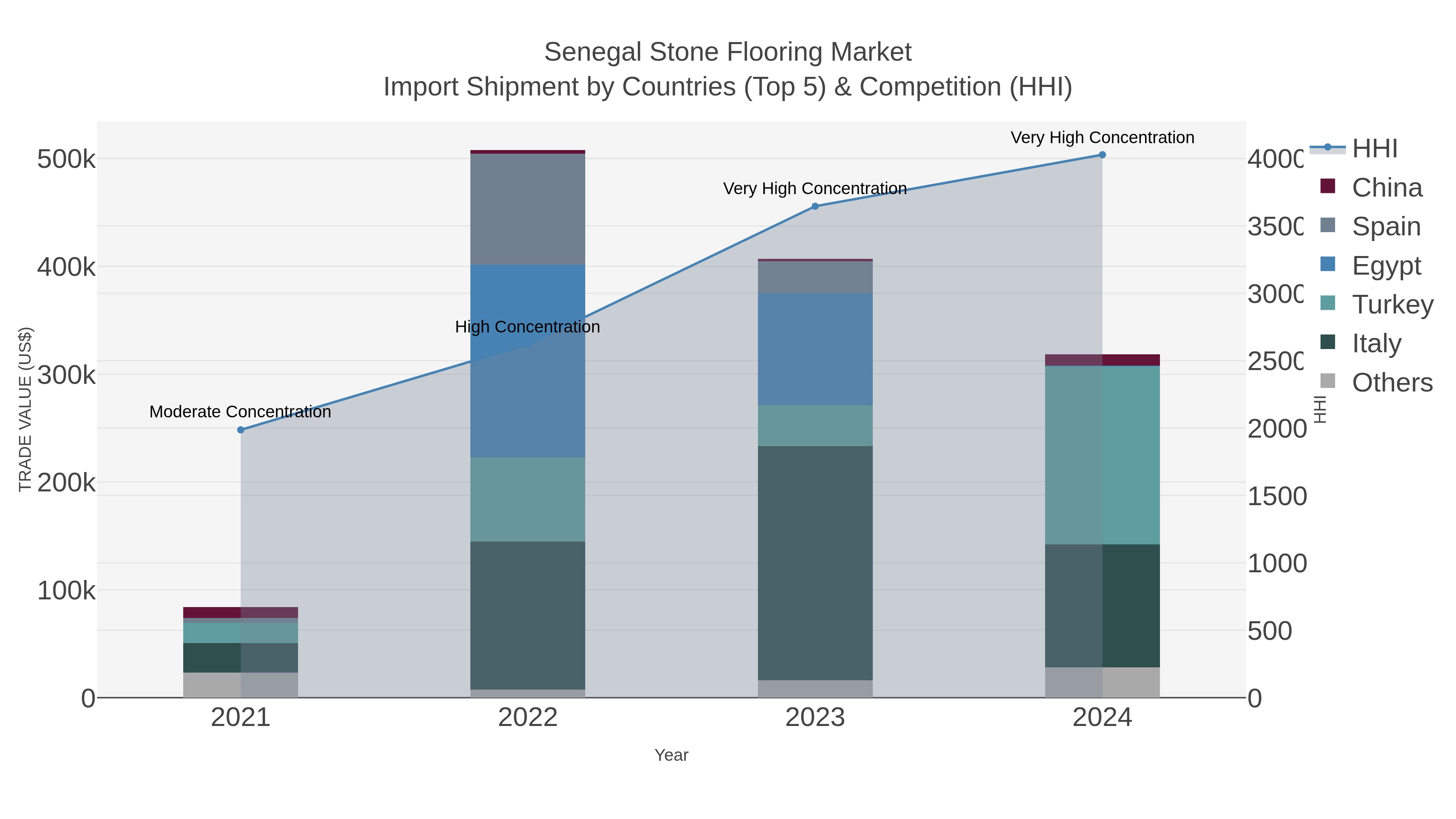 Senegal Stone Flooring Market Import Shipment by Countries (Top 5) & Competition (HHI)