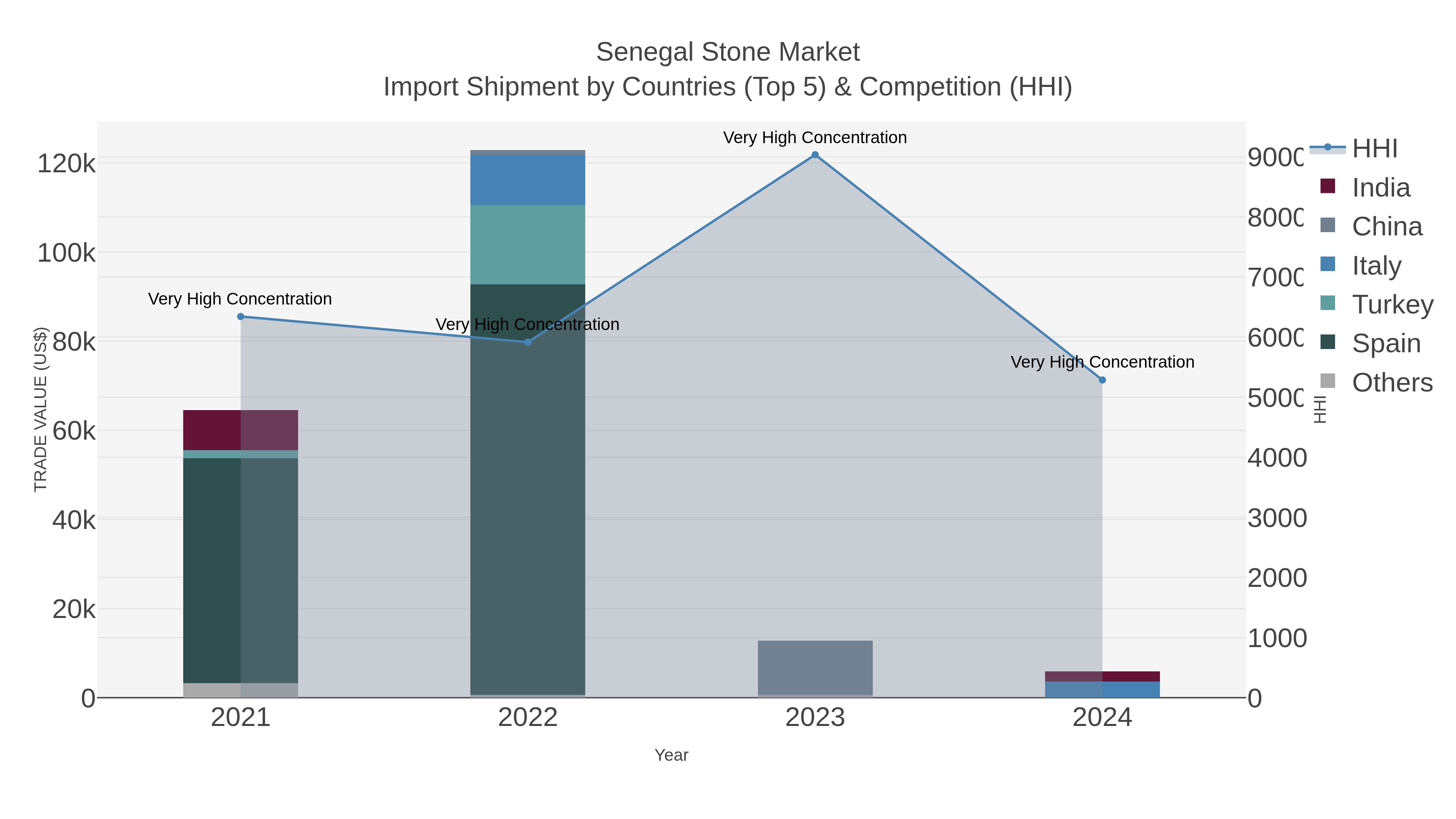 Senegal Stone Market Import Shipment by Countries (Top 5) & Competition (HHI)