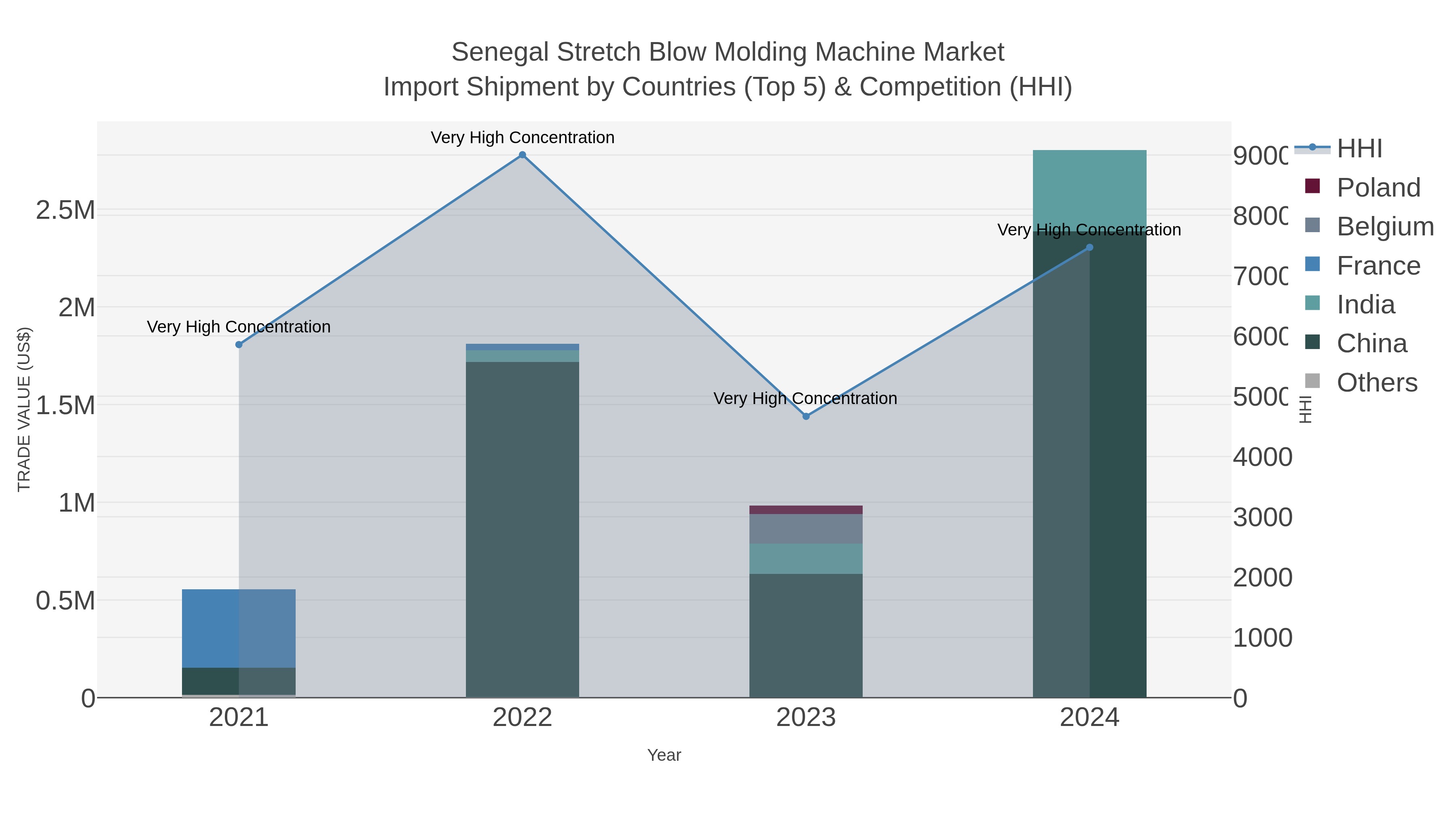 Senegal Stretch Blow Molding Machine Market Import Shipment by Countries (Top 5) & Competition (HHI)
