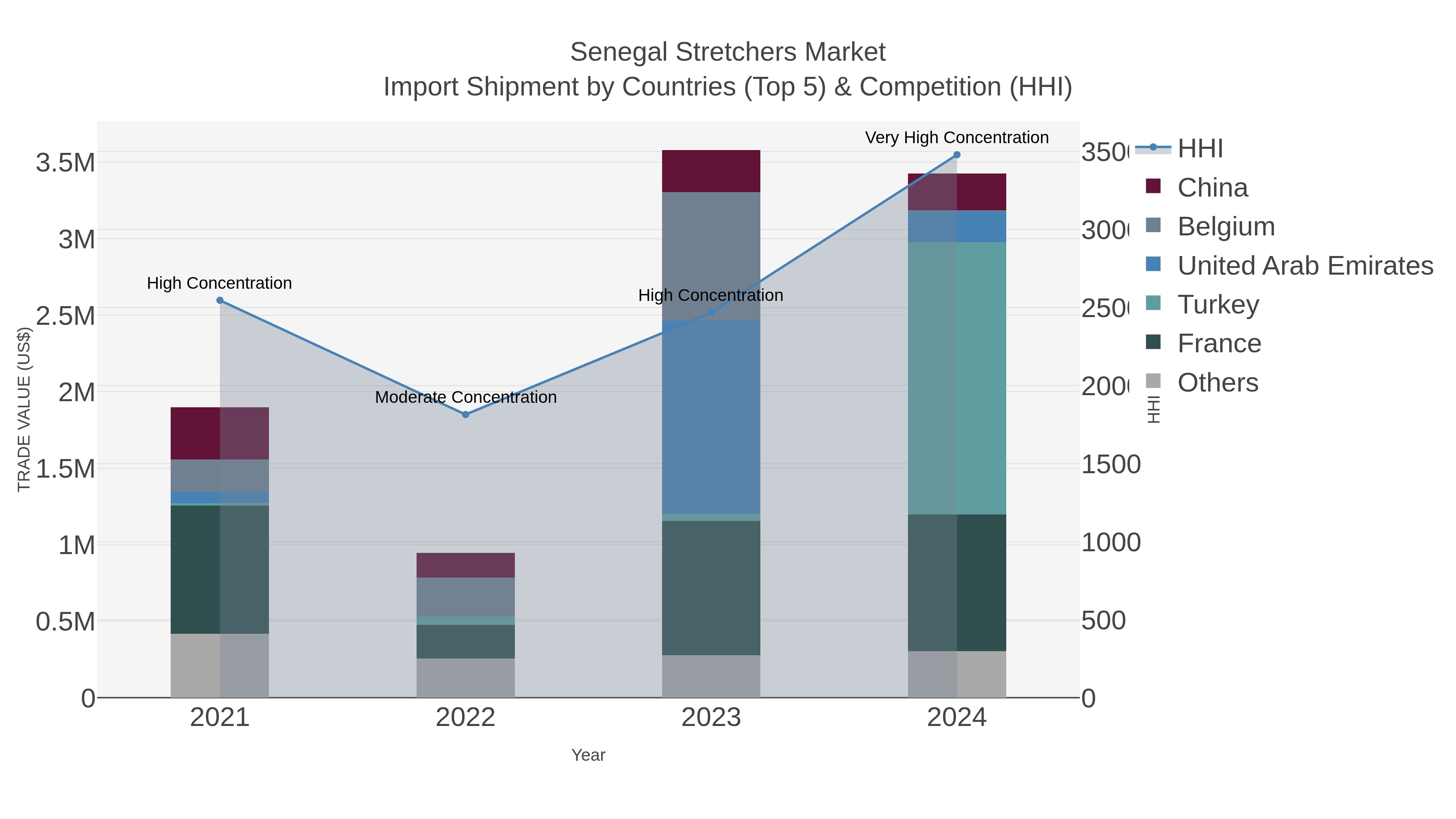 Senegal Stretchers Market Import Shipment by Countries (Top 5) & Competition (HHI)
