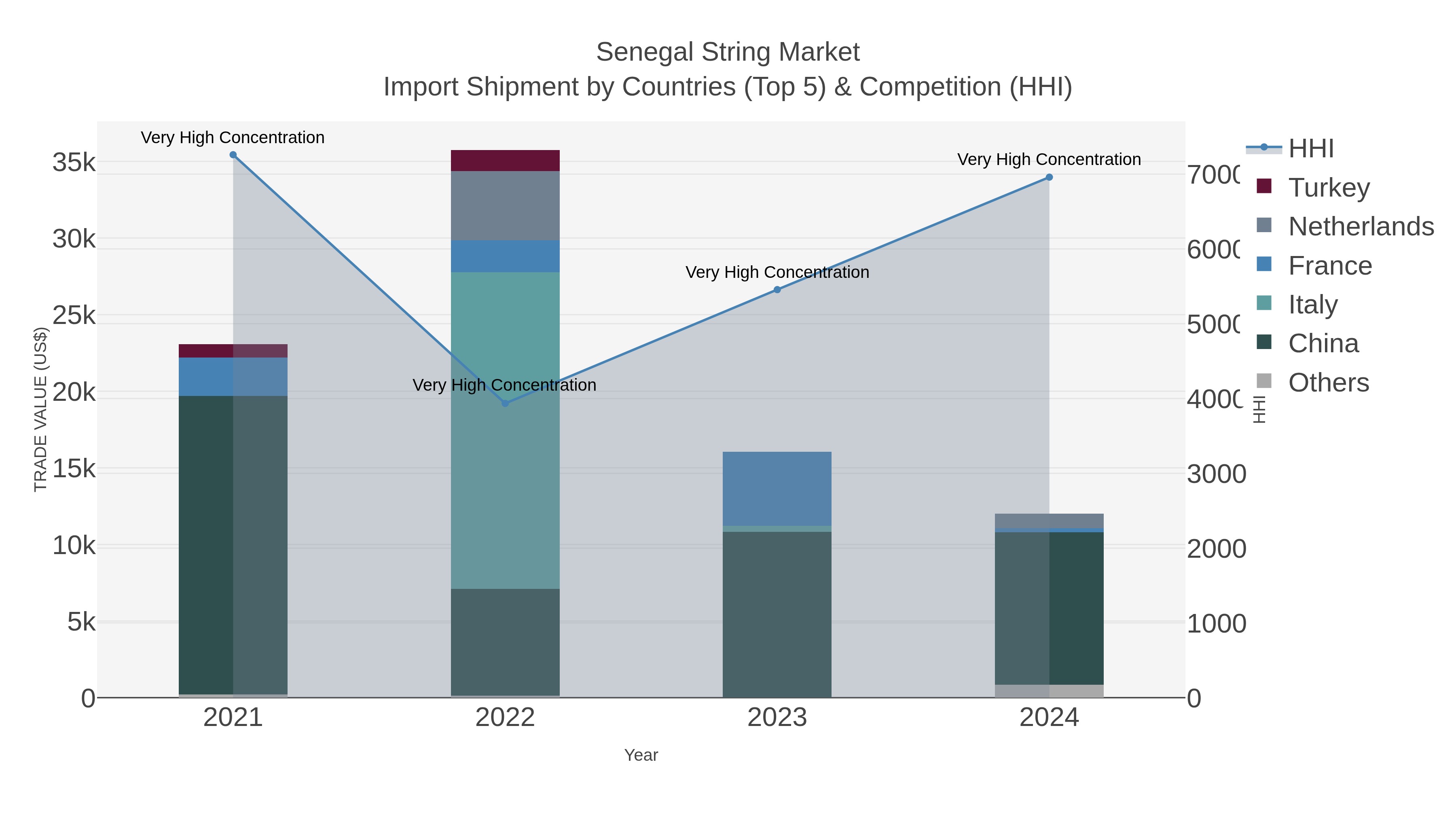 Senegal String Market Import Shipment by Countries (Top 5) & Competition (HHI)