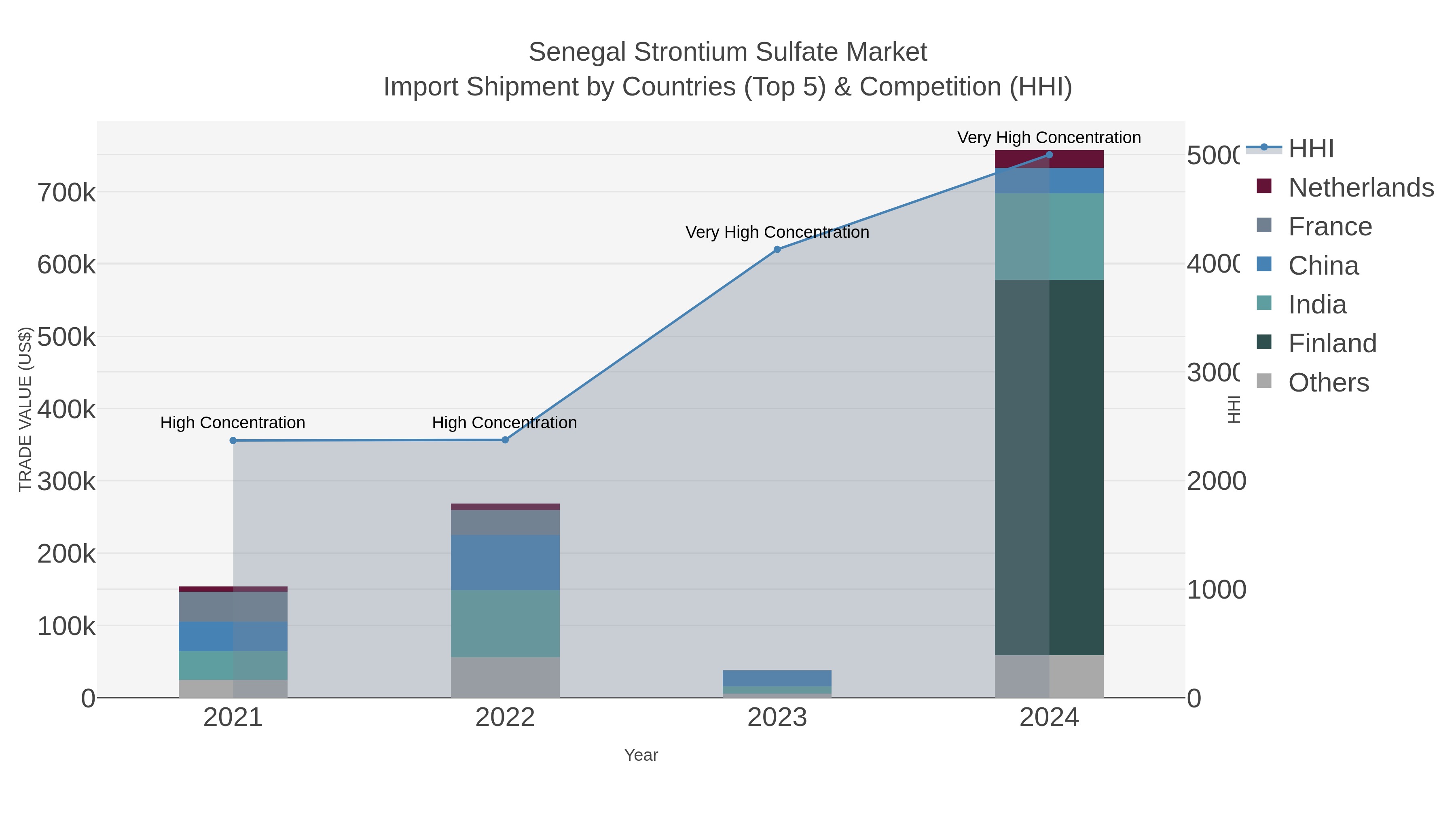 Senegal Strontium Sulfate Market Import Shipment by Countries (Top 5) & Competition (HHI)
