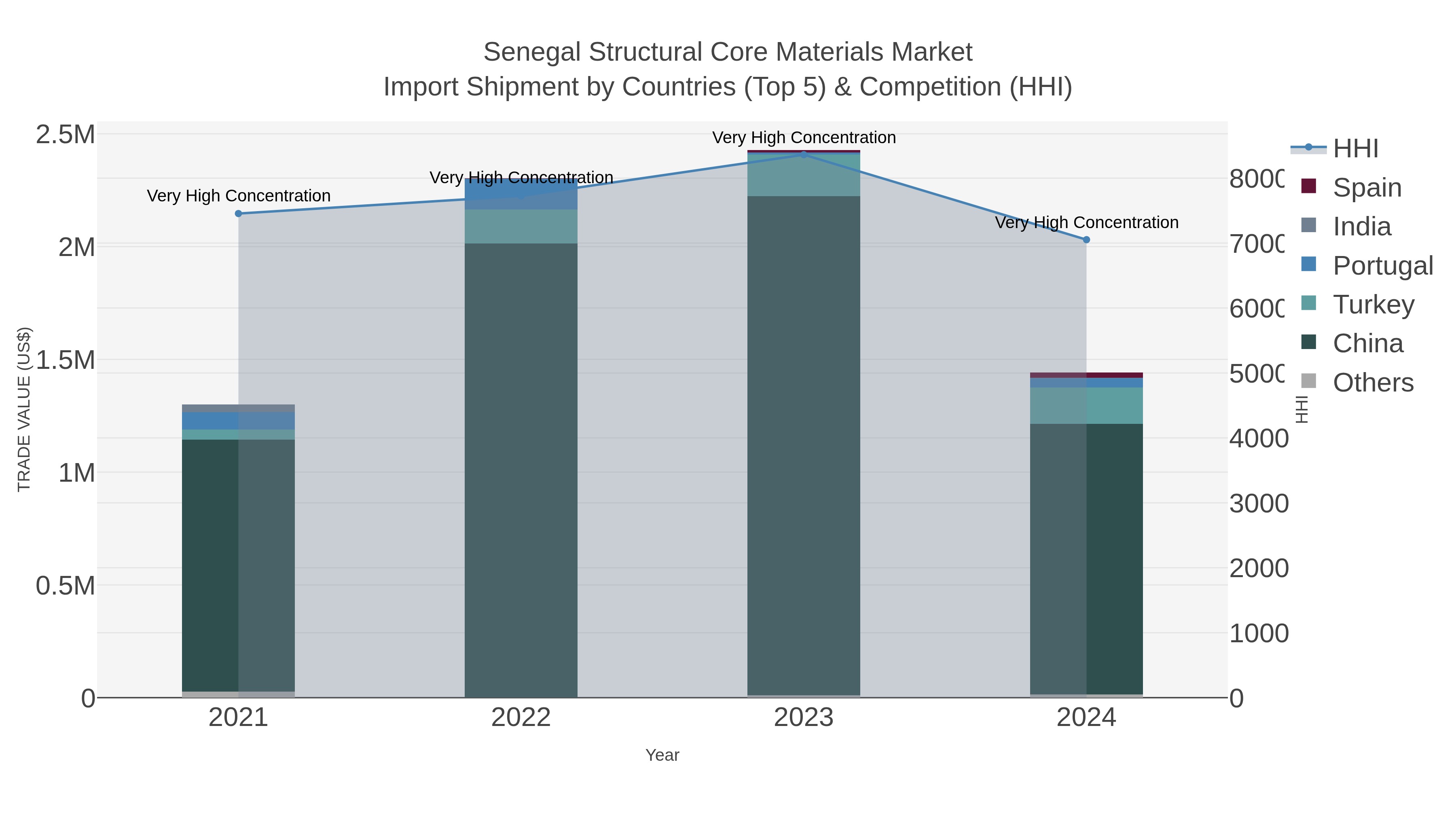 Senegal Structural Core Materials Market Import Shipment by Countries (Top 5) & Competition (HHI)