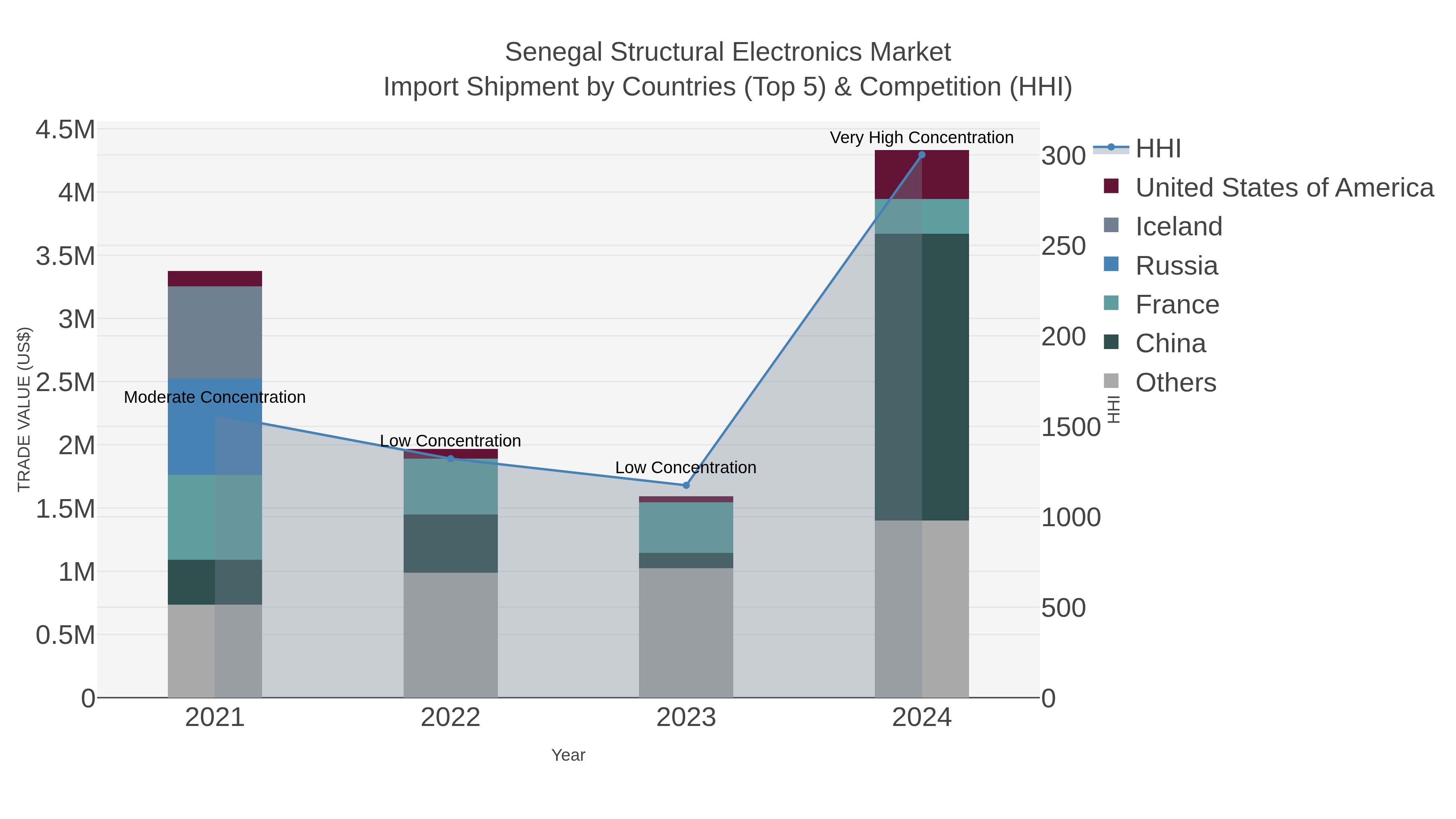 Senegal Structural Electronics Market Import Shipment by Countries (Top 5) & Competition (HHI)