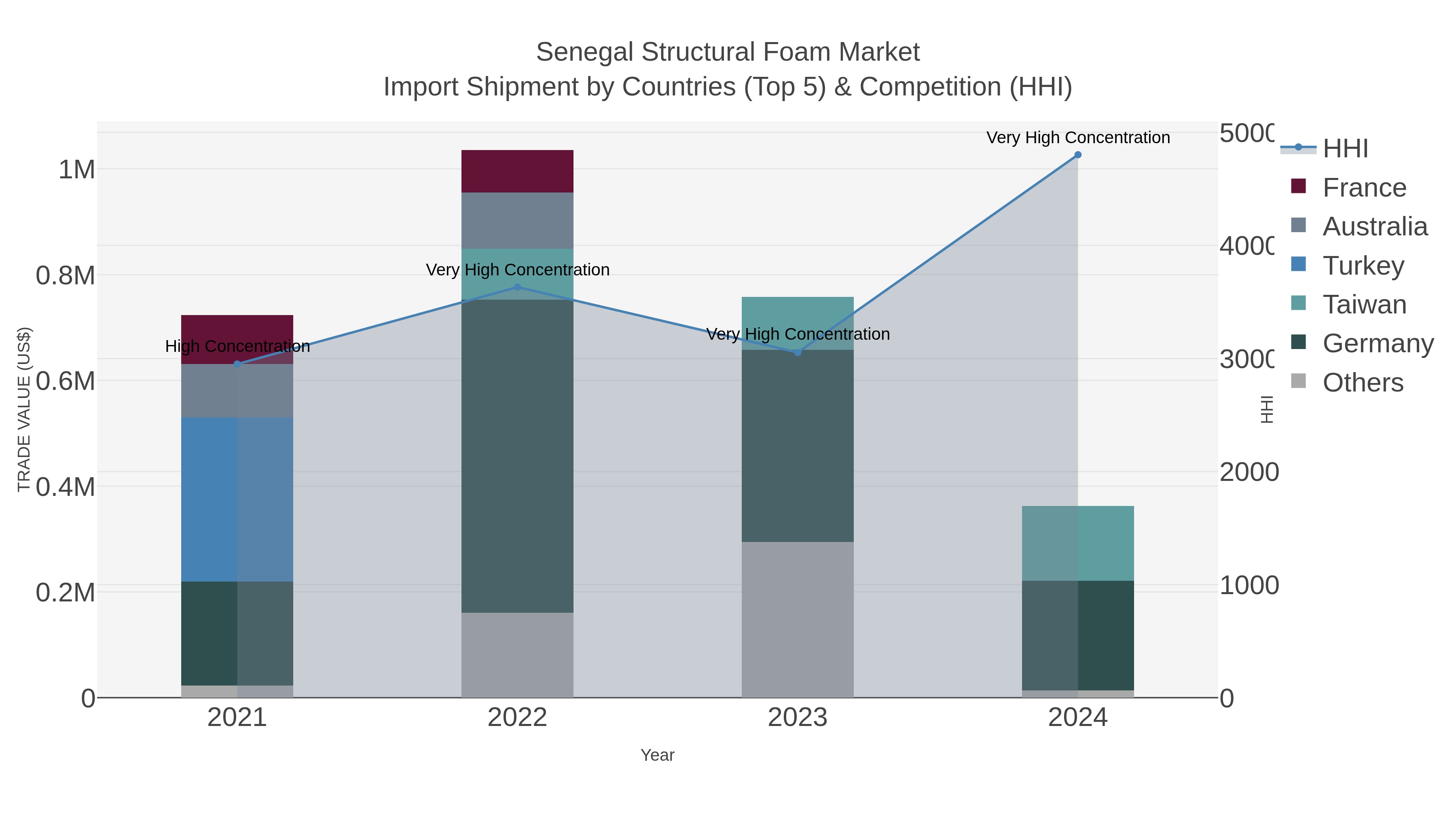 Senegal Structural Foam Market Import Shipment by Countries (Top 5) & Competition (HHI)