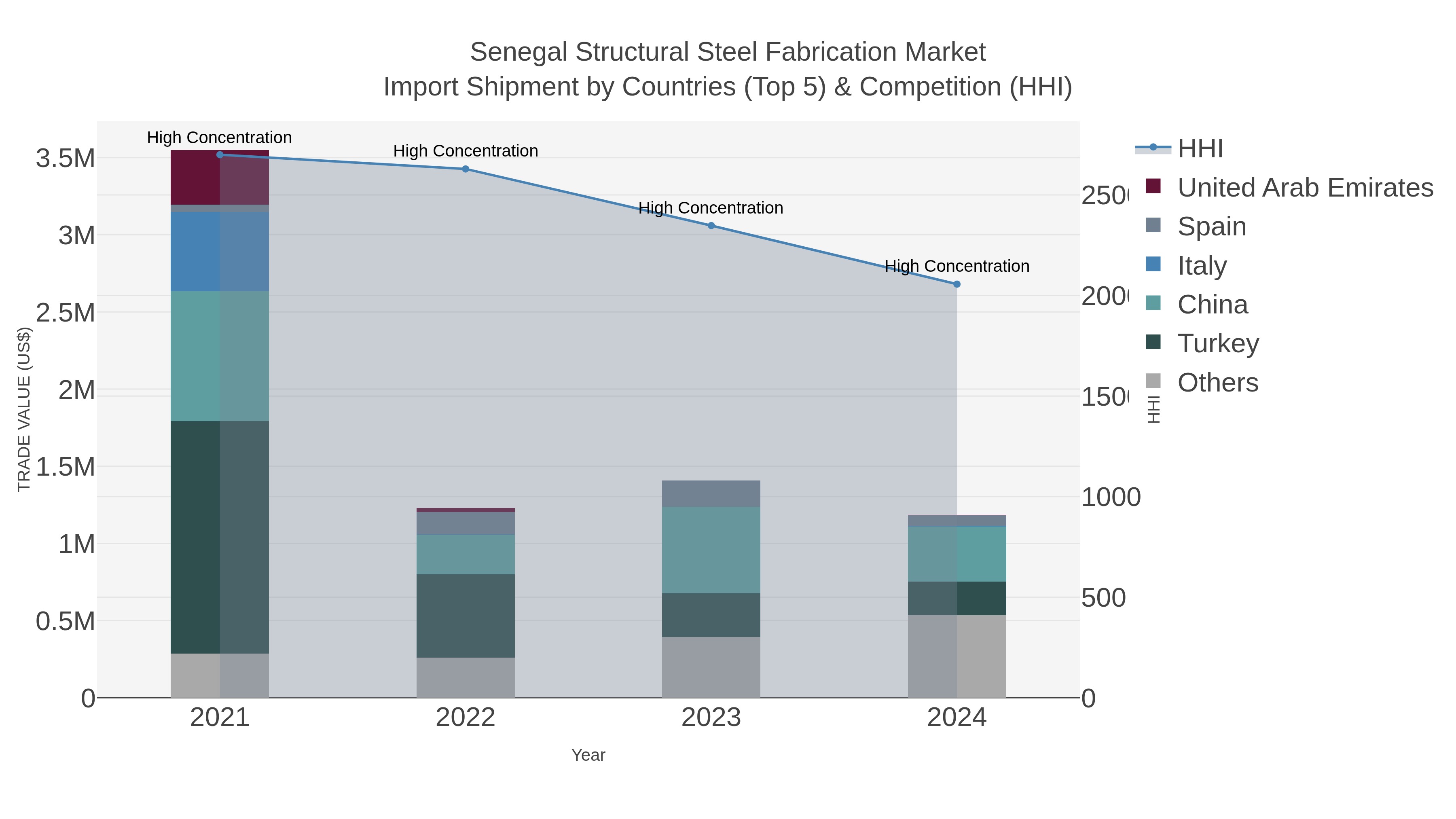 Senegal Structural Steel Fabrication Market Import Shipment by Countries (Top 5) & Competition (HHI)