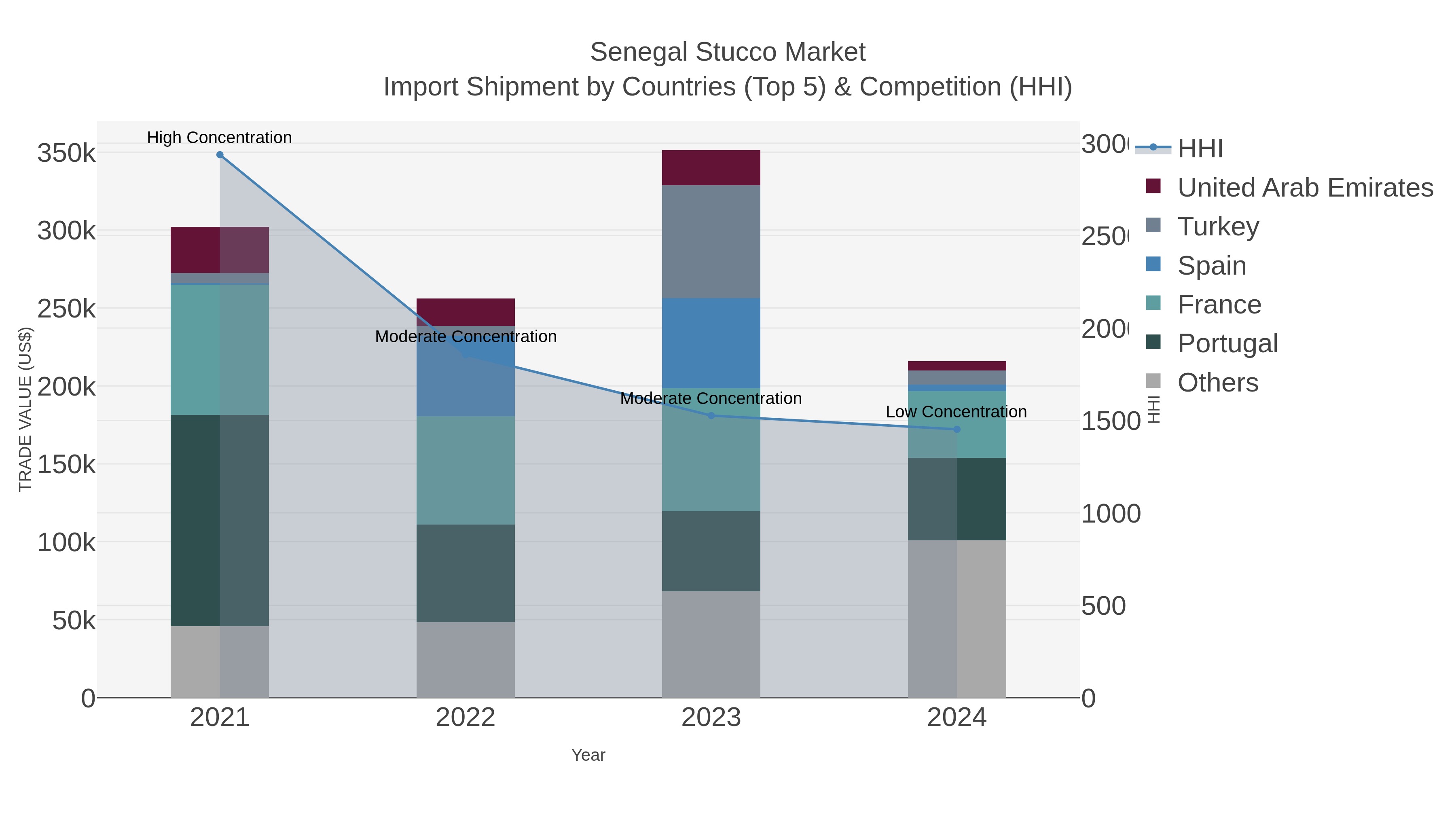 Senegal Stucco Market Import Shipment by Countries (Top 5) & Competition (HHI)