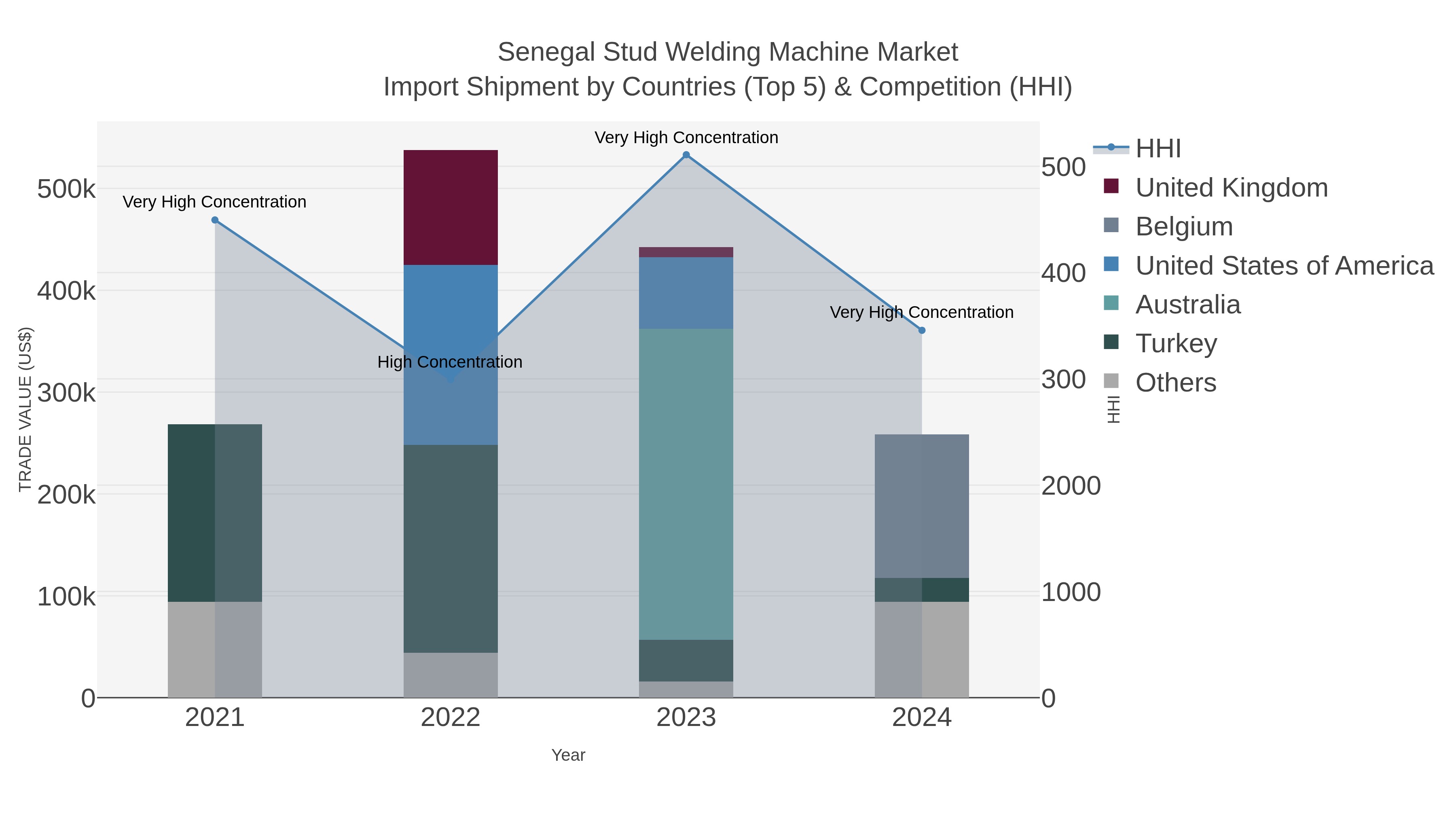 Senegal Stud Welding Machine Market Import Shipment by Countries (Top 5) & Competition (HHI)