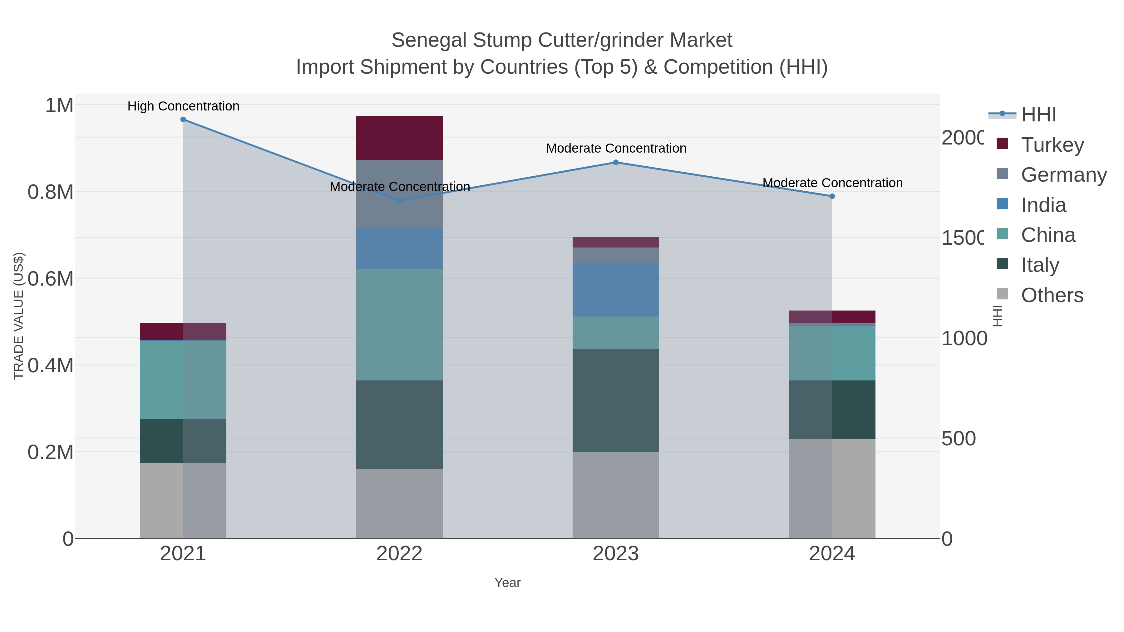 Senegal Stump Cutter/grinder Market Import Shipment by Countries (Top 5) & Competition (HHI)