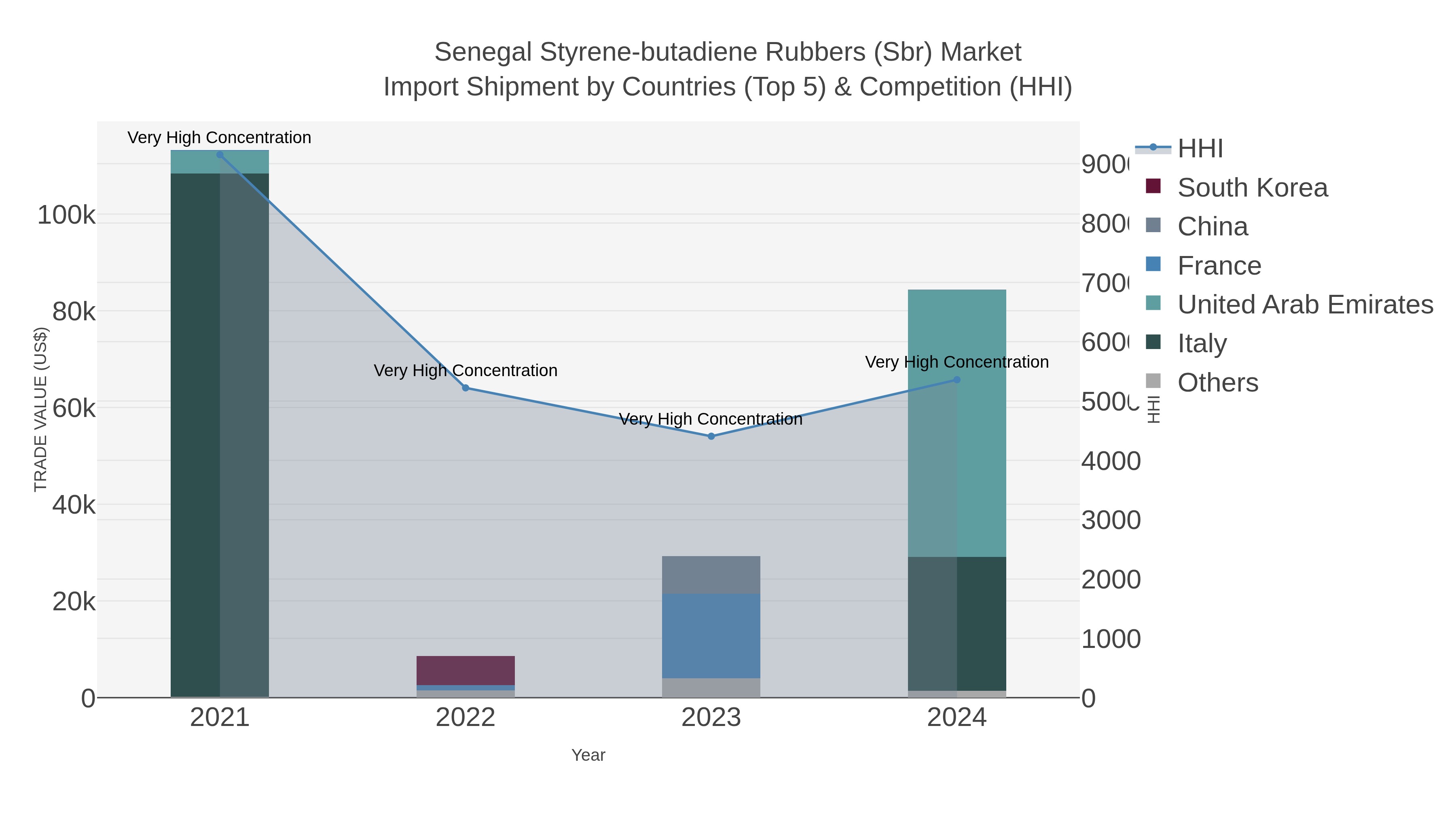 Senegal Styrene-butadiene Rubbers (sbr) Market Import Shipment by Countries (Top 5) & Competition (HHI)